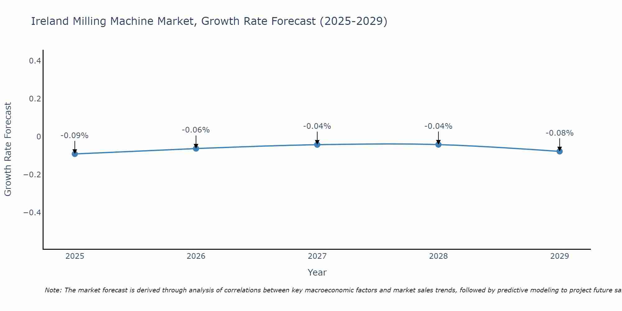 Ireland Milling Machine Market Growth Rate