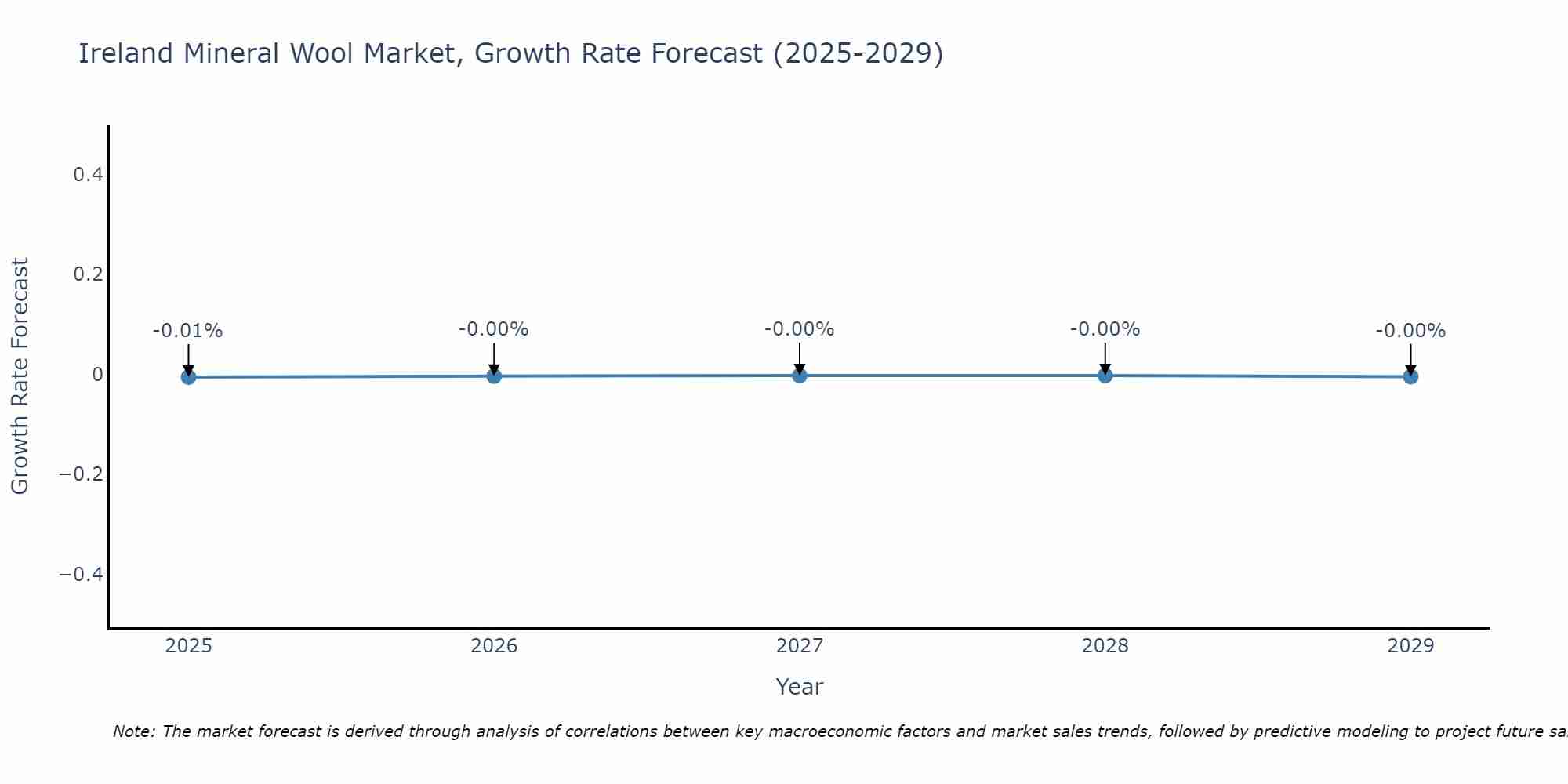 Ireland Mineral Wool Market Size Growth Rate
