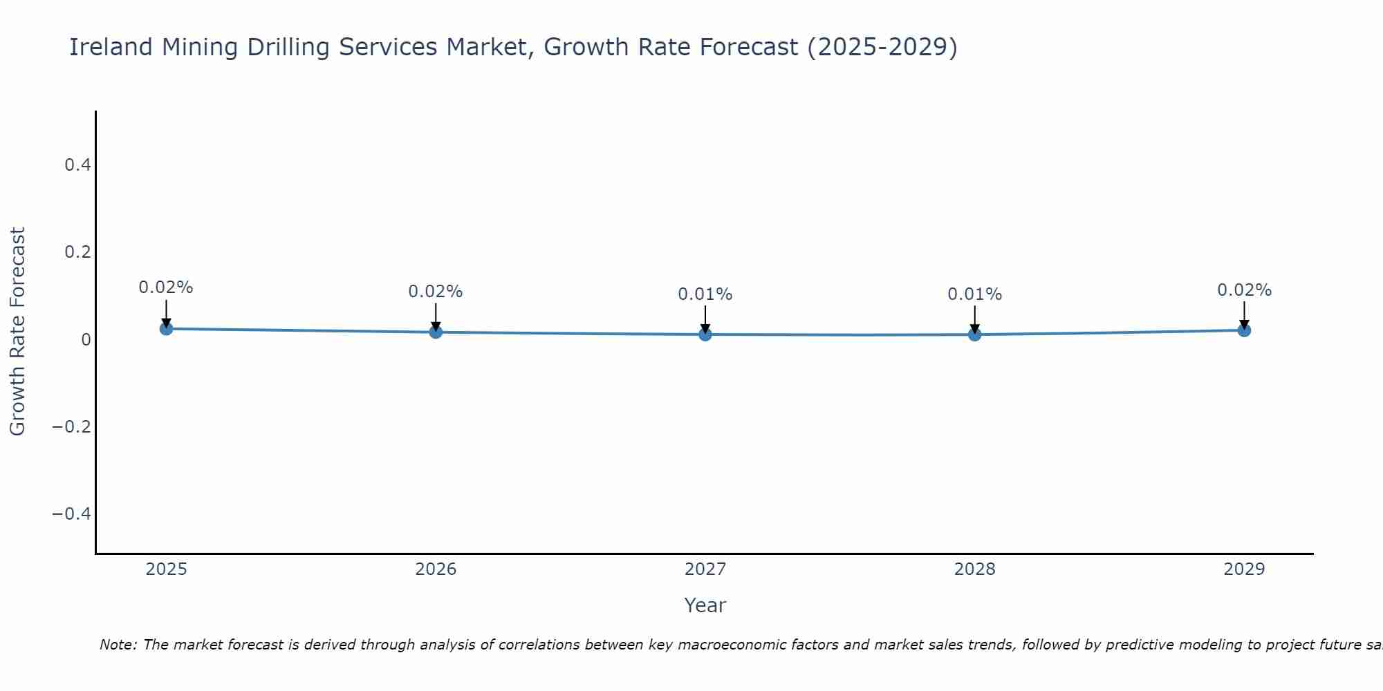 Ireland Mining Drilling Services Market Growth Rate