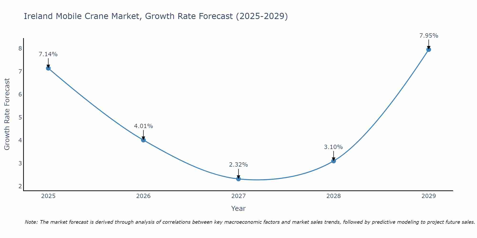 Ireland Mobile Crane Market Size Growth Rate