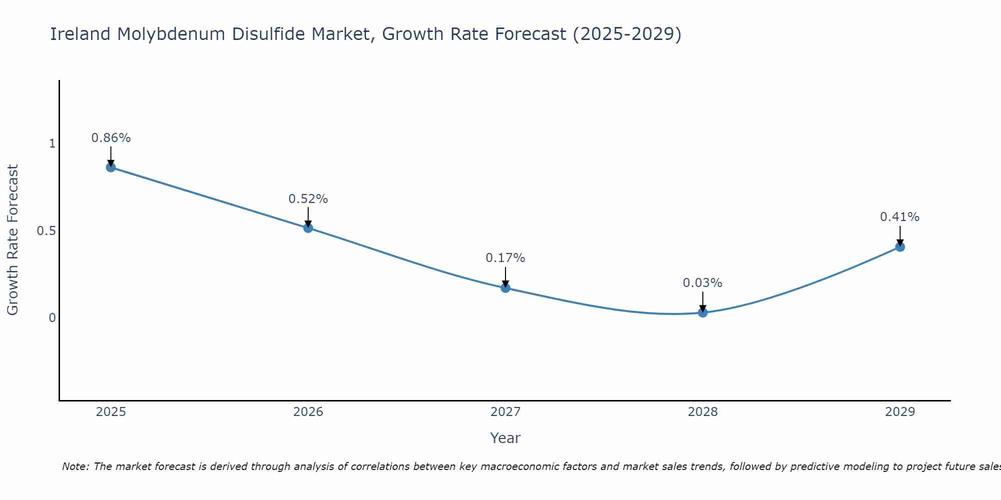 Ireland Molybdenum Disulfide Market Growth Rate