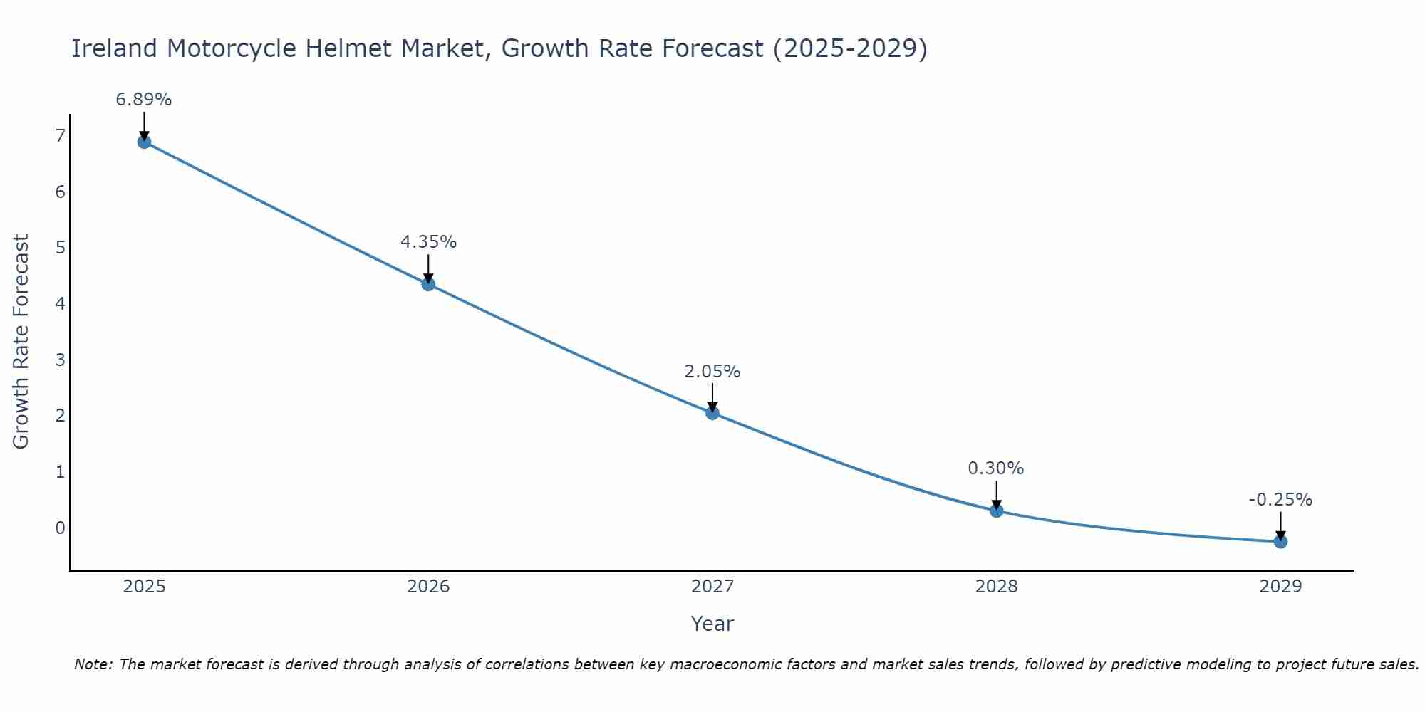 Ireland Motorcycle Helmet Market Growth Rate