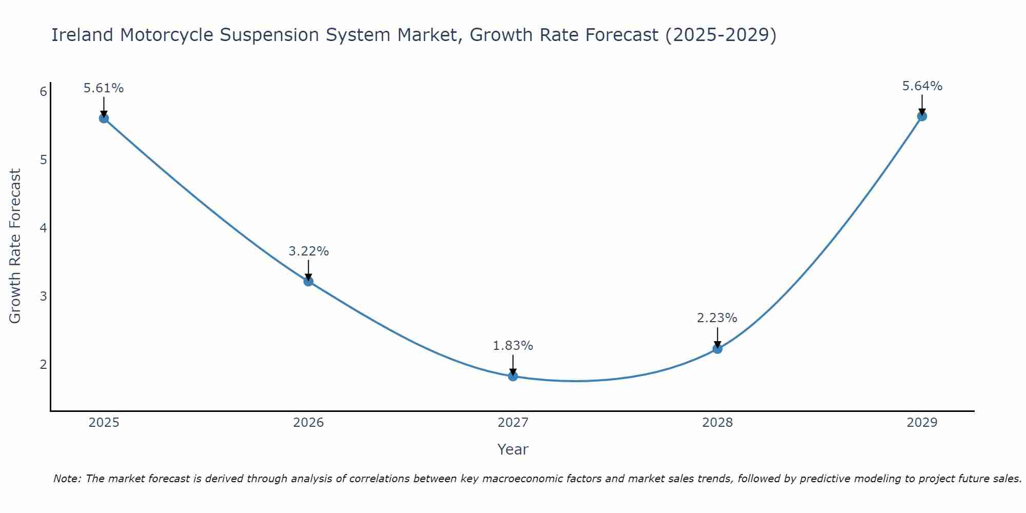Ireland Motorcycle Suspension System Market Growth Rate