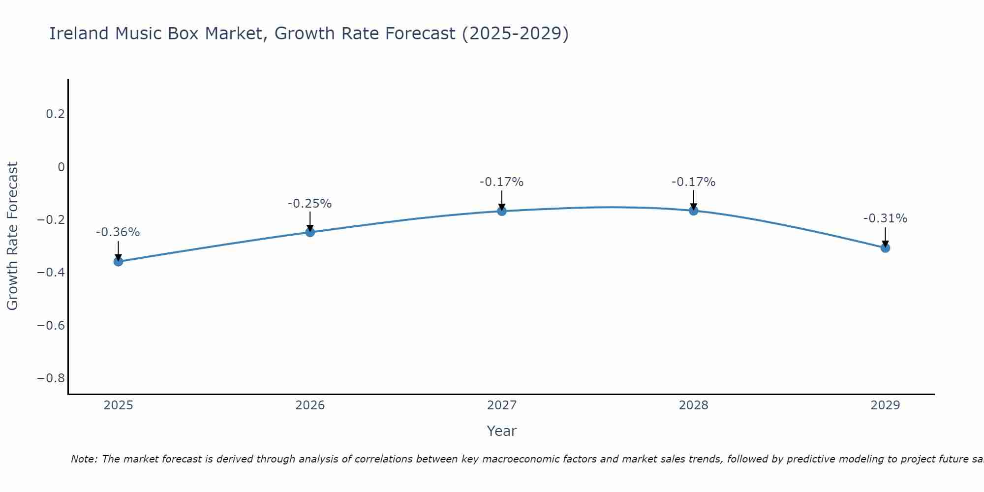 Ireland Music Box Market Growth Rate