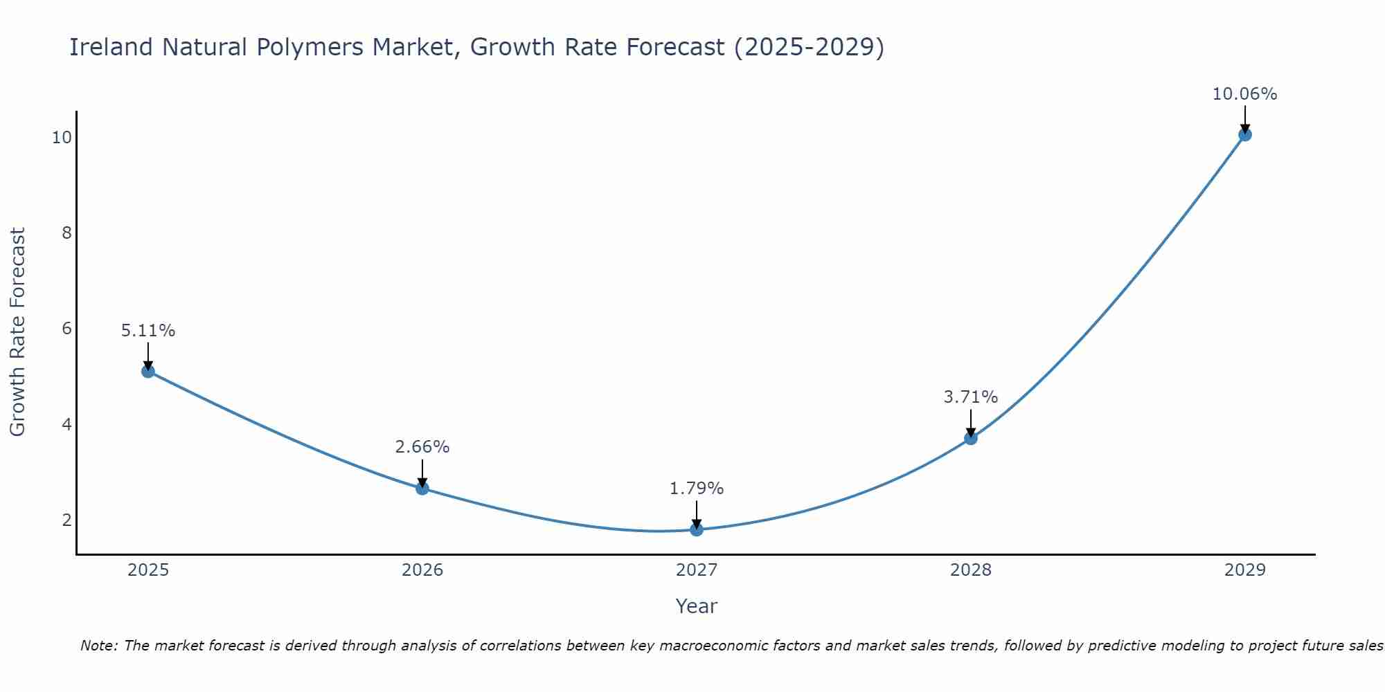 Ireland Natural Polymers Market Growth Rate