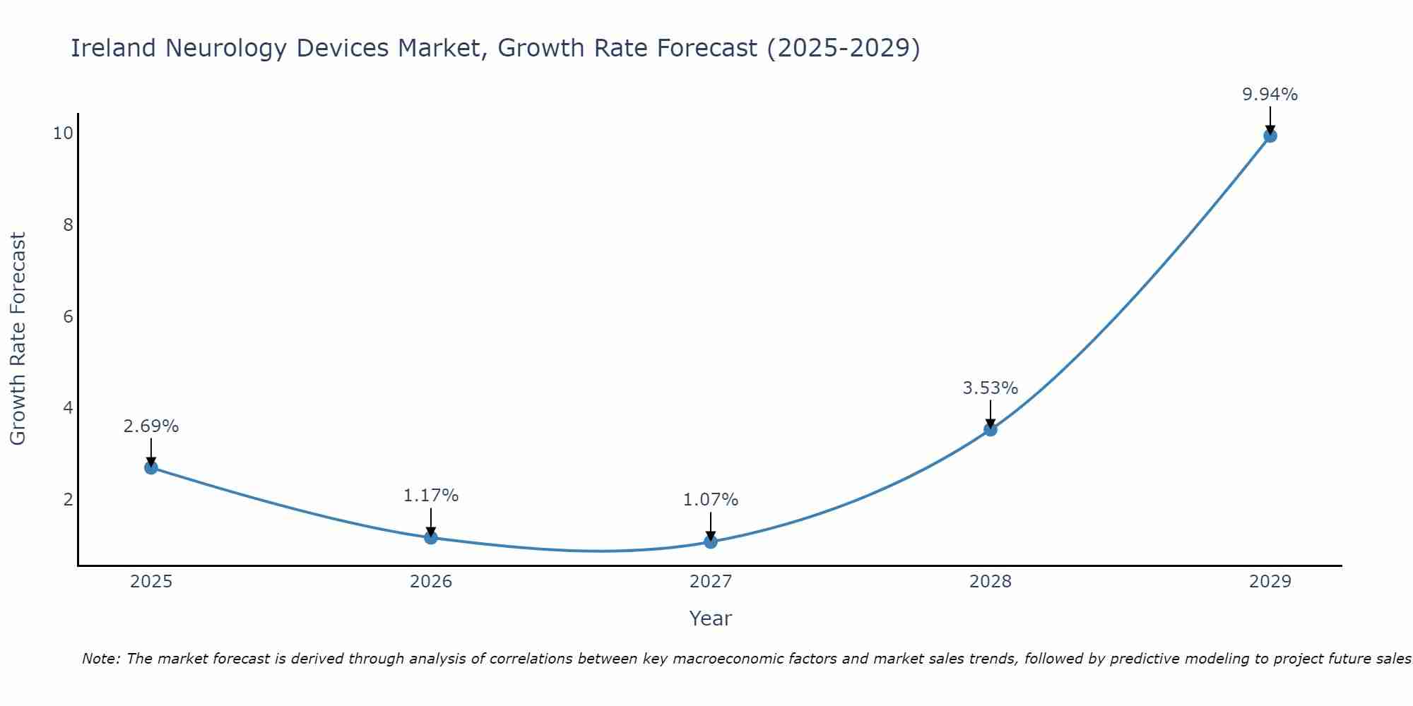 Ireland Neurology Devices Market Growth Rate