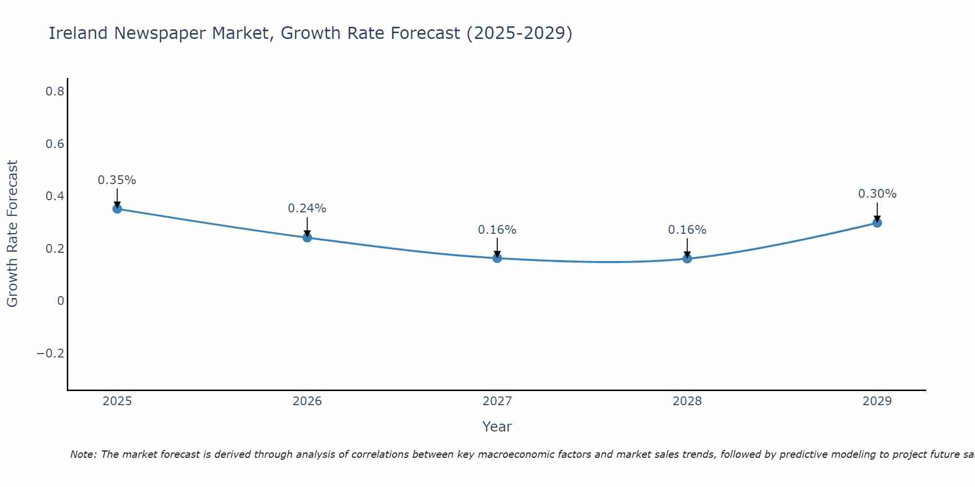 Ireland Newspaper Market Growth Rate