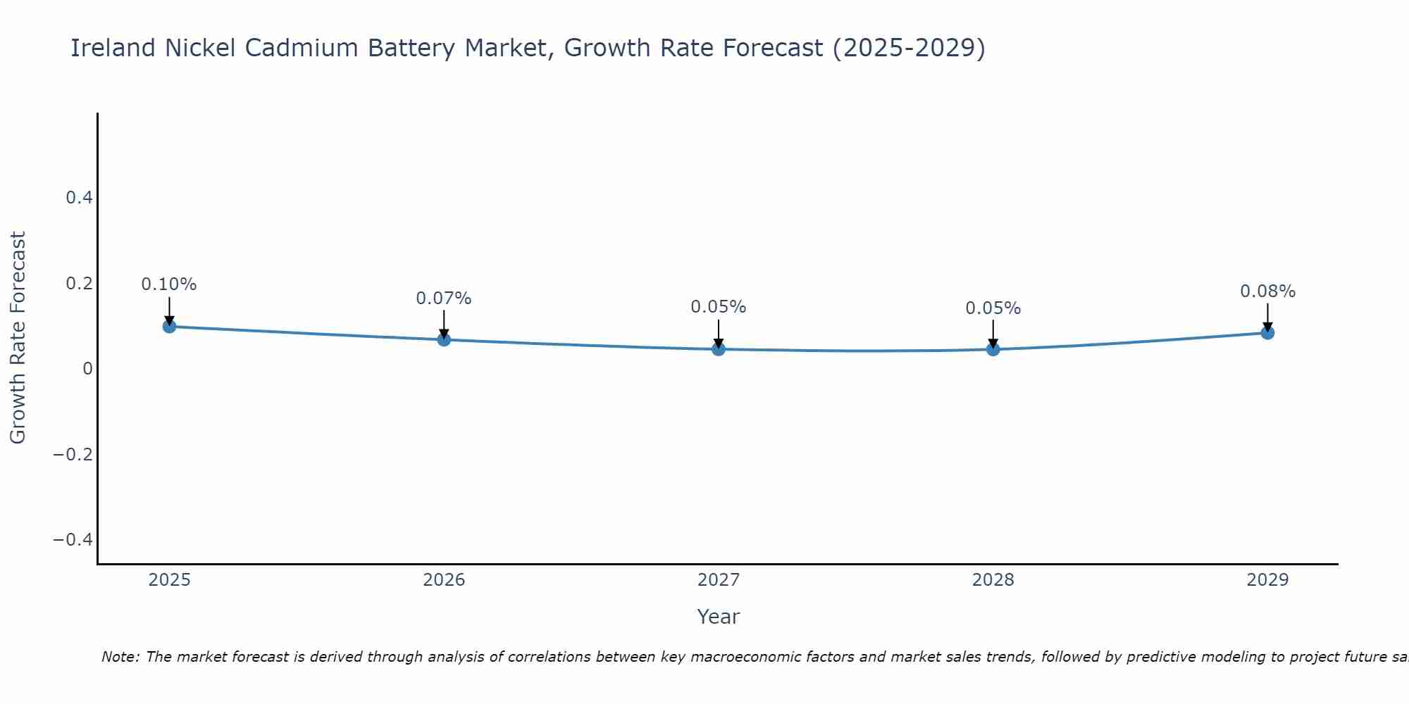Ireland Nickel Cadmium Battery Market Growth Rate