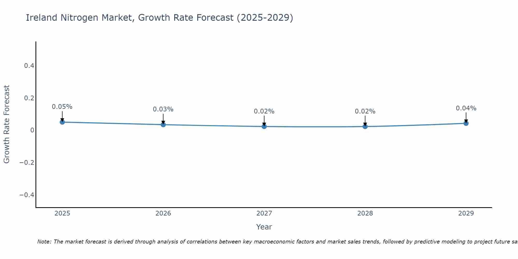 Ireland Nitrogen Market Growth Rate