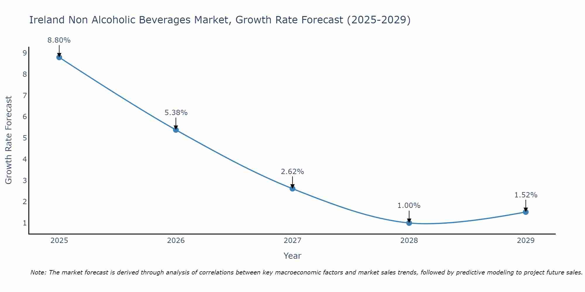 Ireland Non Alcoholic Beverages Market Growth Rate