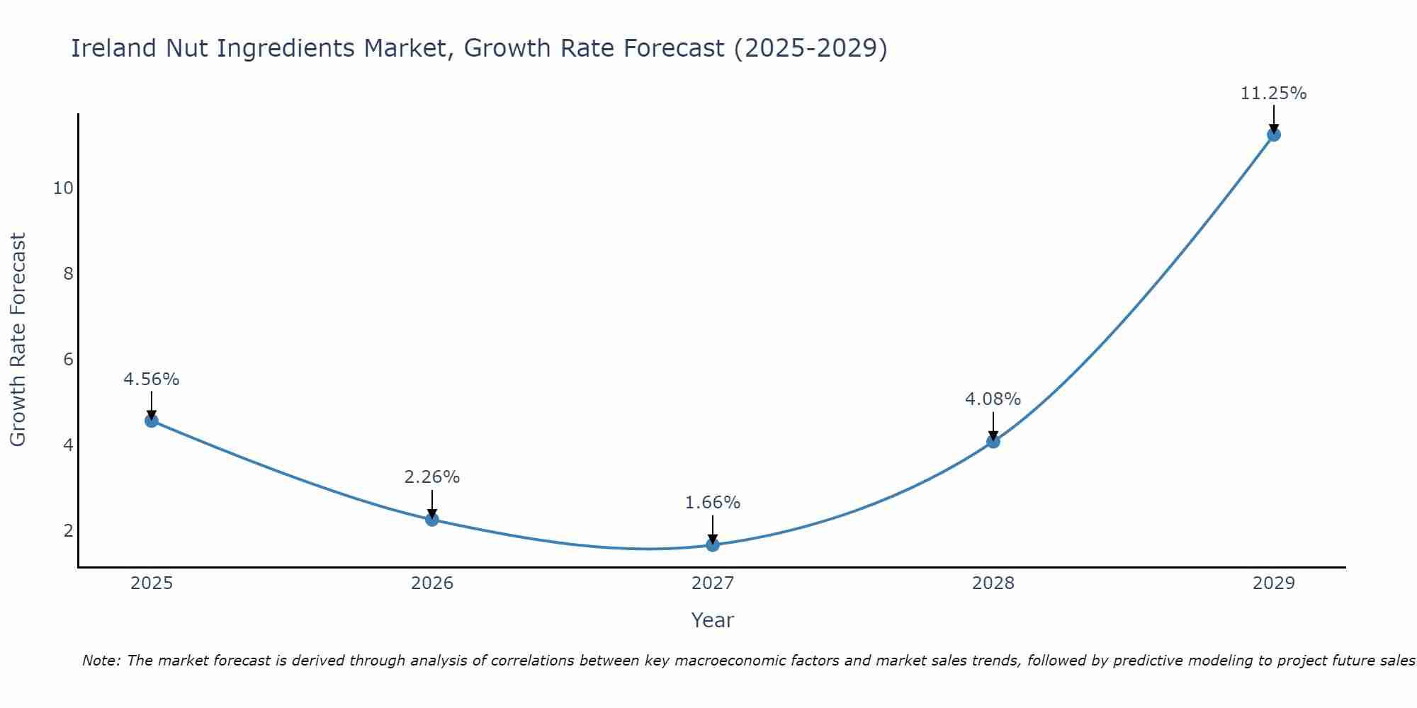 Ireland Nut Ingredients Market Growth Rate