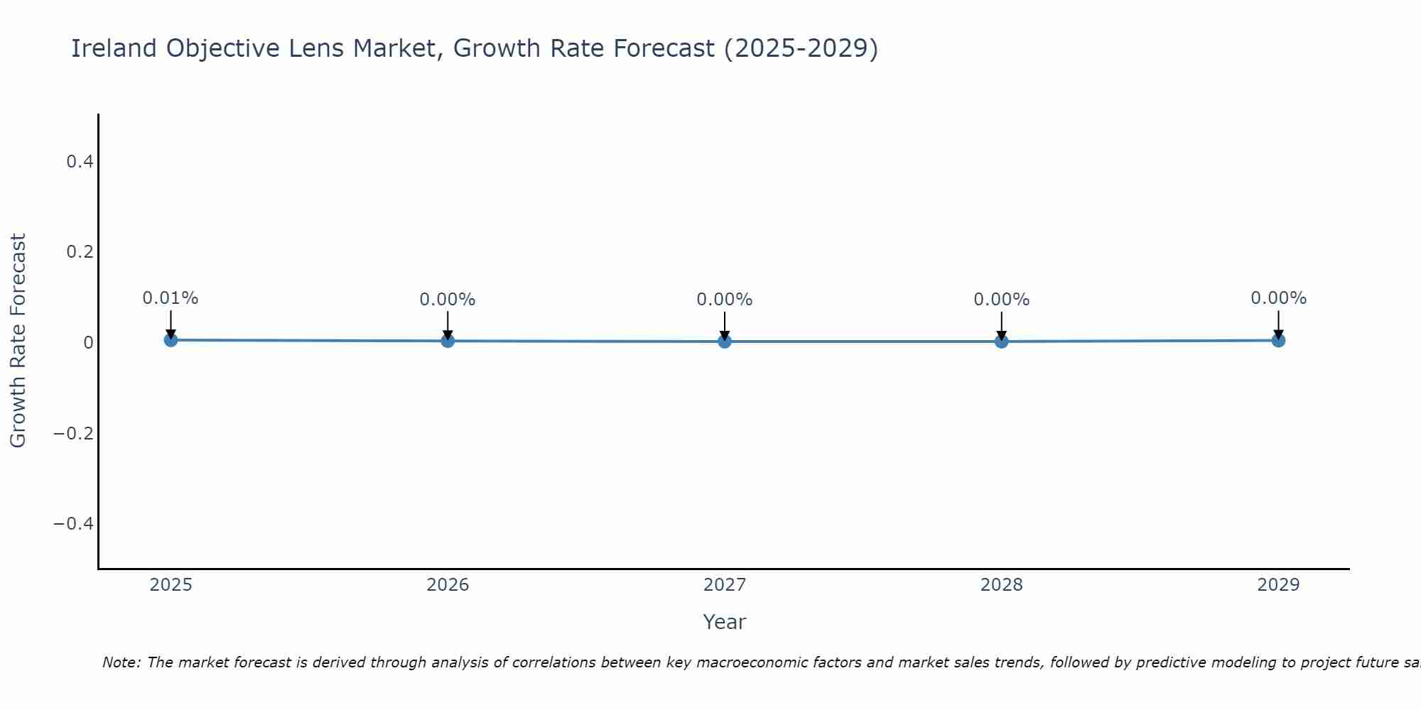 Ireland Objective Lens Market Growth Rate