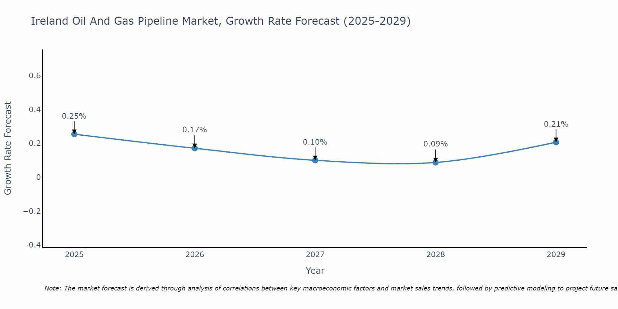 Ireland Oil And Gas Pipeline Market Growth Rate