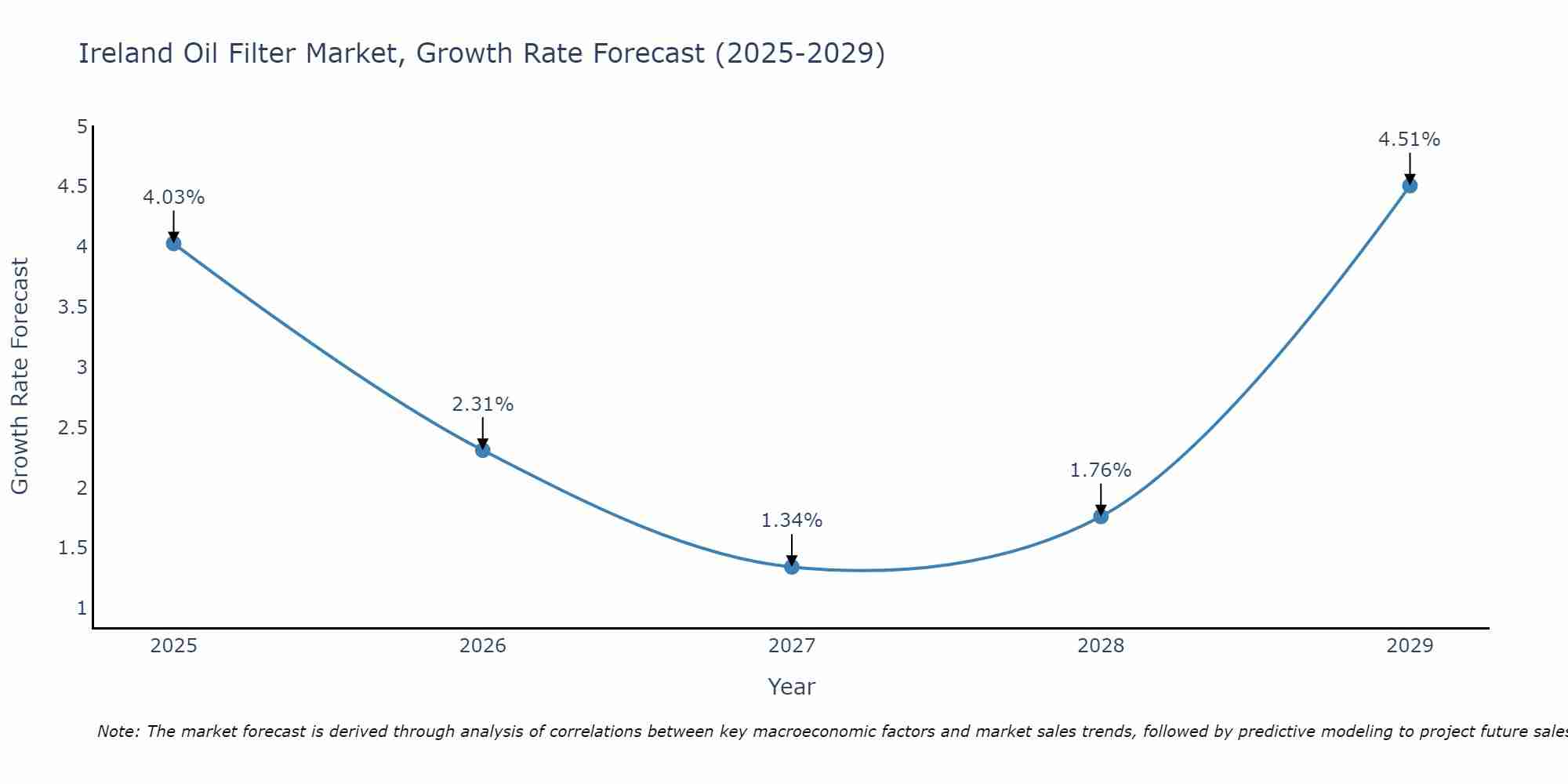 Ireland Oil Filter Market Size Growth Rate