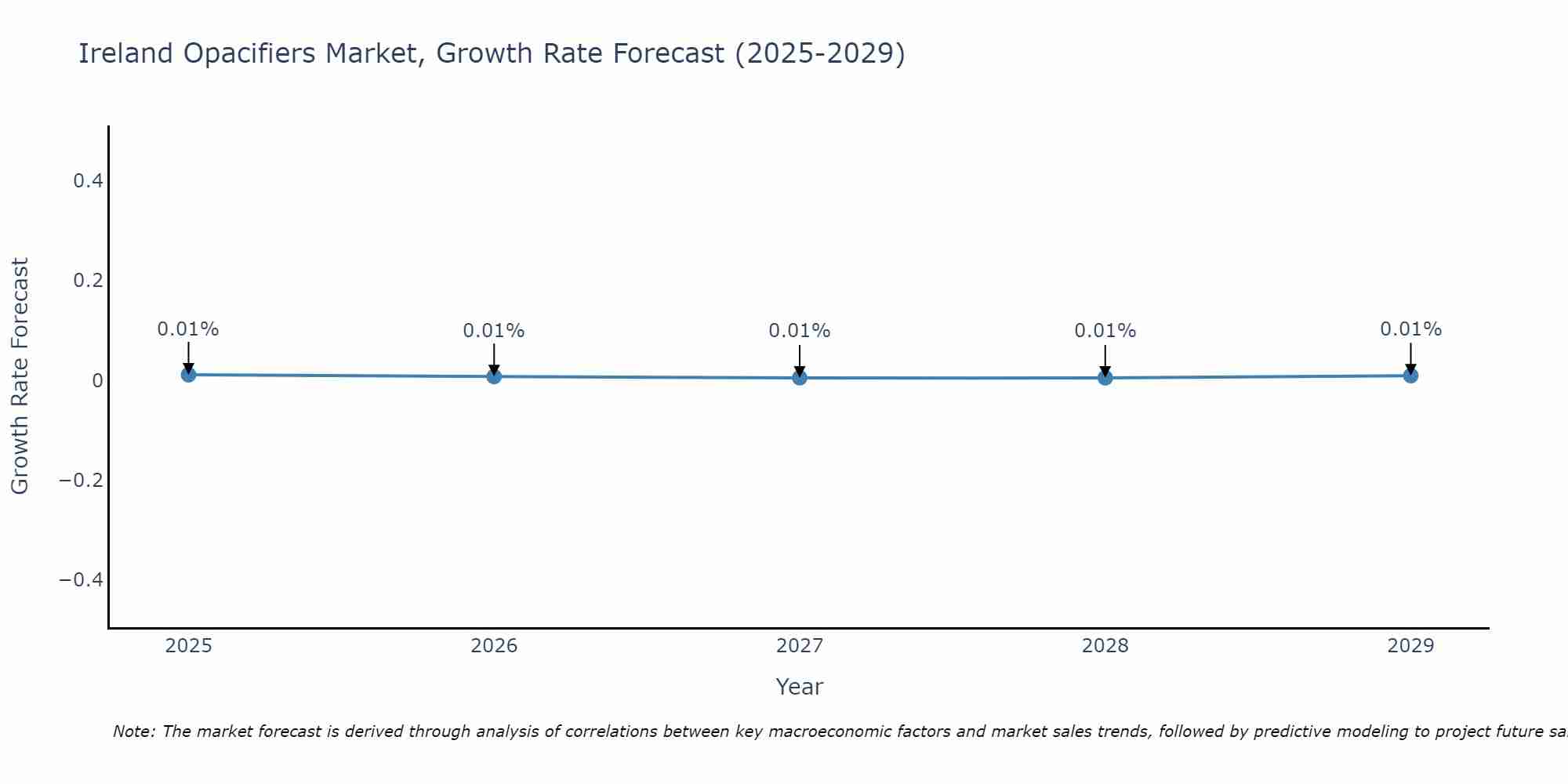 Ireland Opacifiers Market Growth Rate