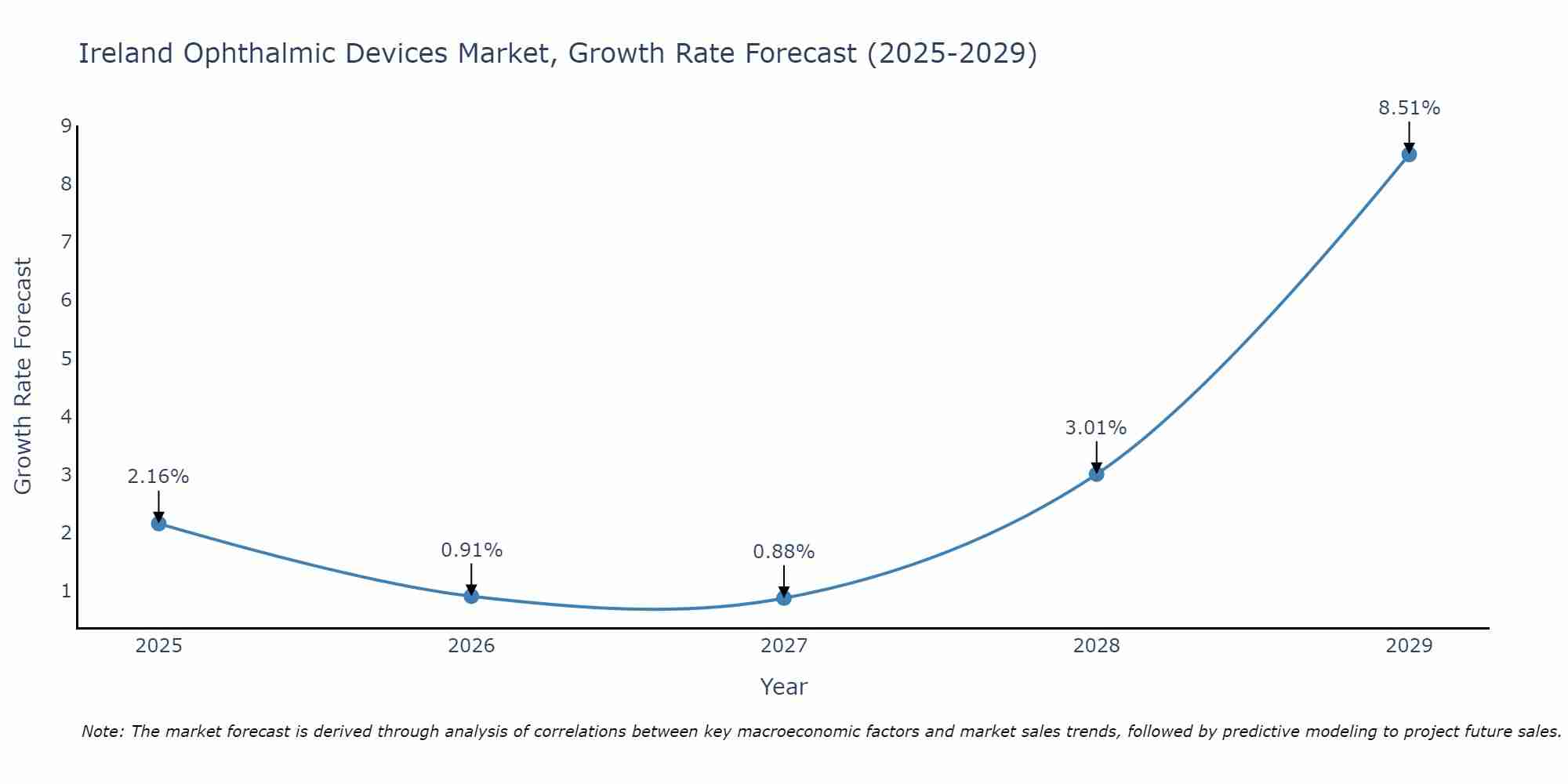 Ireland Ophthalmic Devices Market Growth Rate