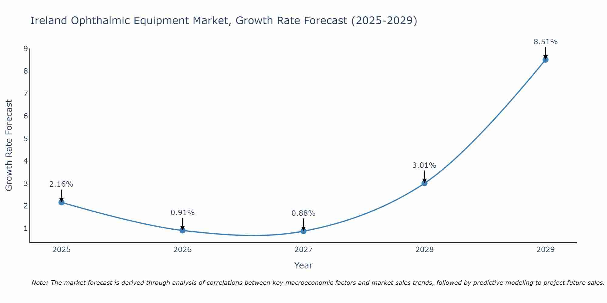 Ireland Ophthalmic Equipment Market Size Growth Rate