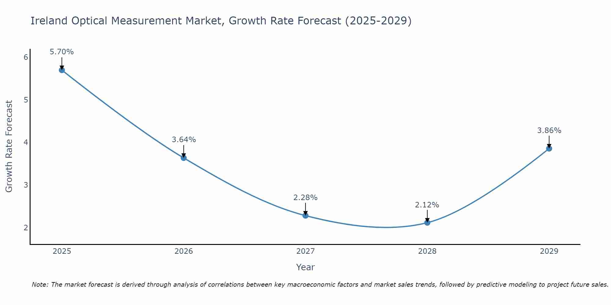 Ireland Optical Measurement Market Growth Rate