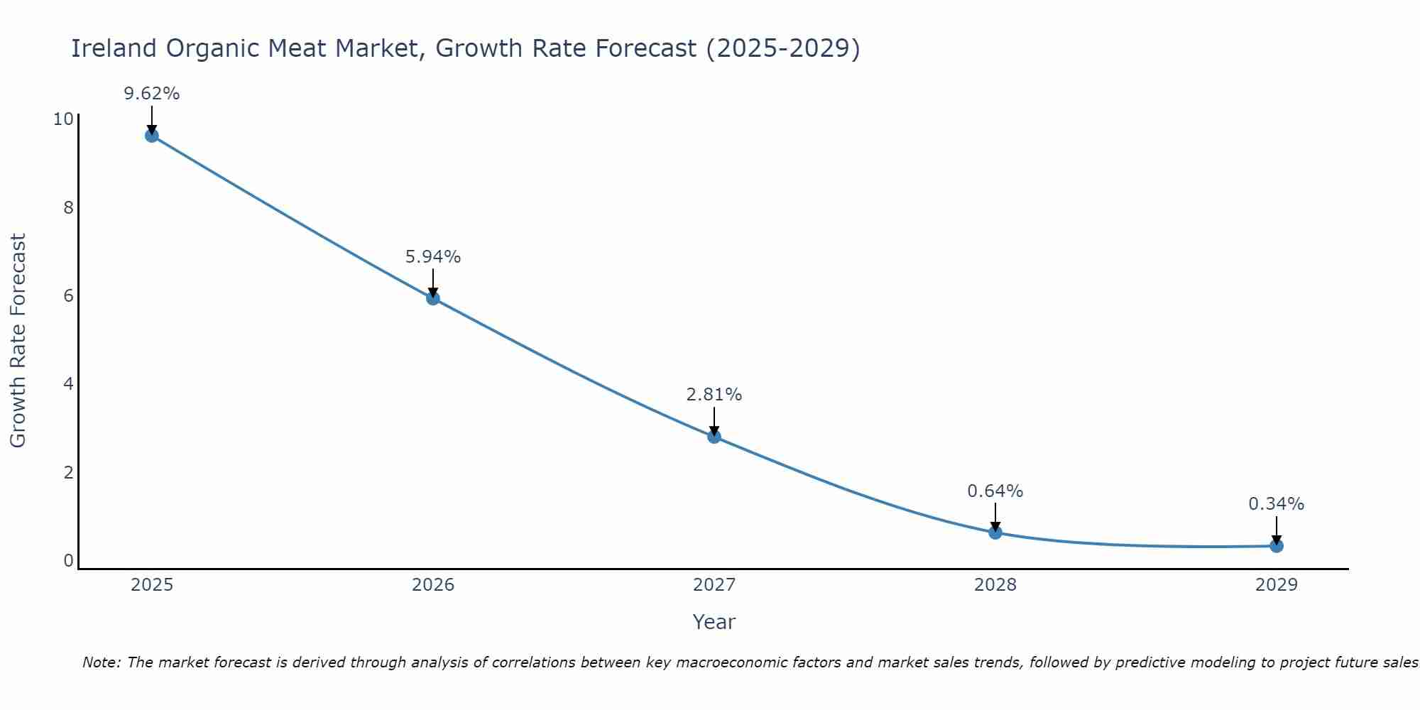 Ireland Organic Meat Market Growth Rate