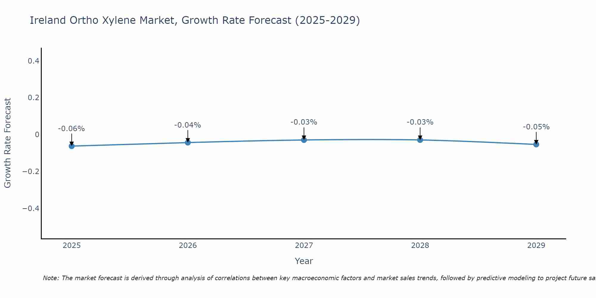 Ireland Ortho Xylene Market Growth Rate