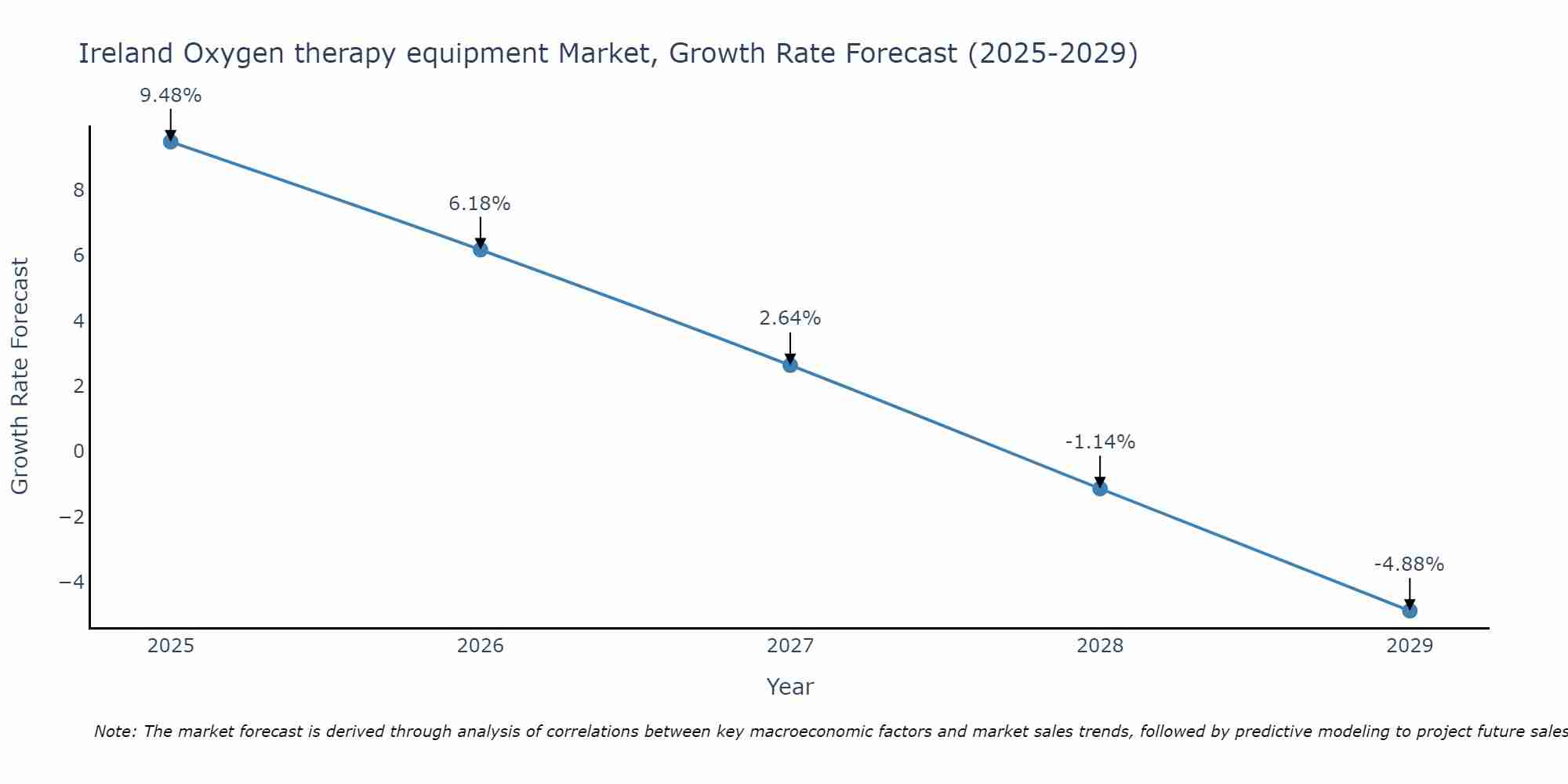 Ireland Oxygen therapy equipment Market Growth Rate