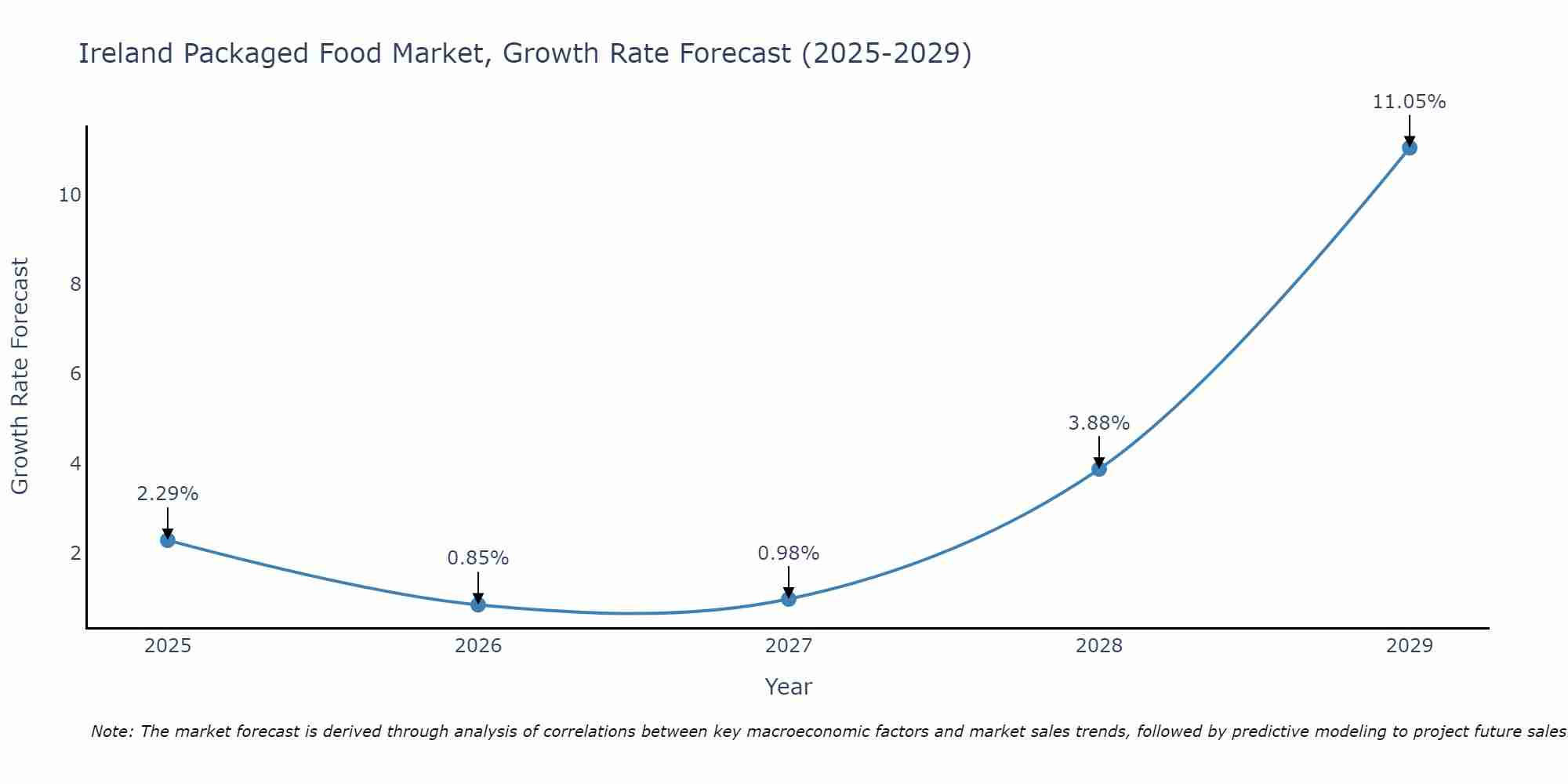 Ireland Packaged Food Market Size Growth Rate