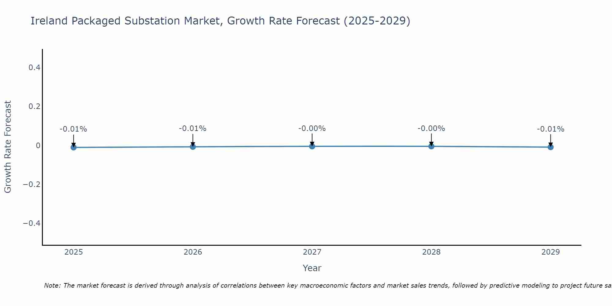 Ireland Packaged Substation Market Growth Rate