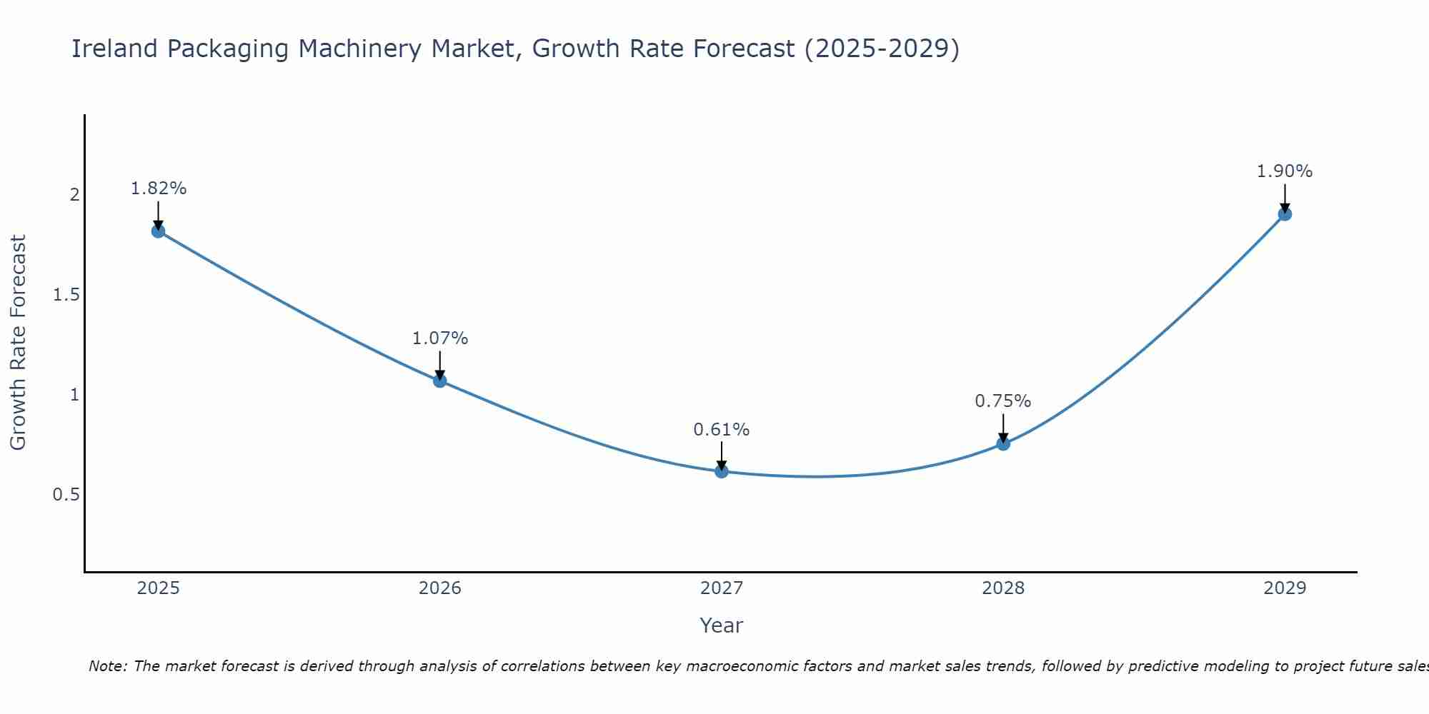 Ireland Packaging Machinery Market Growth Rate