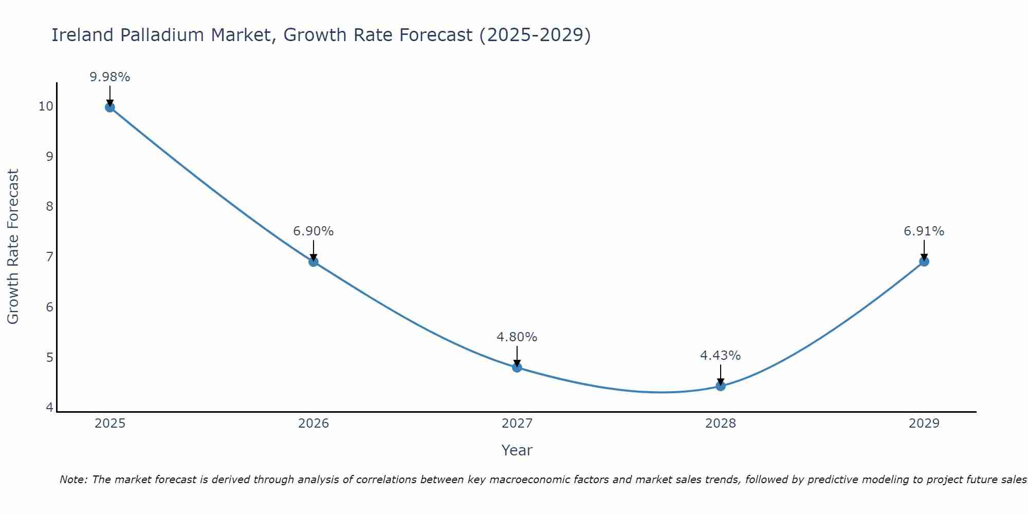 Ireland Palladium Market Growth Rate