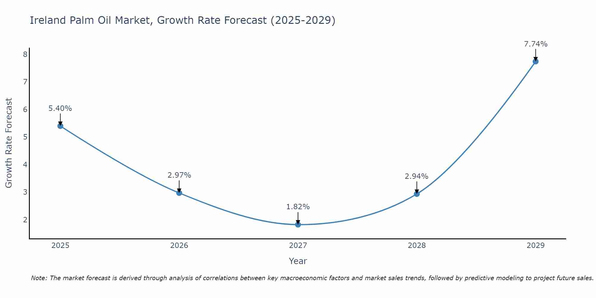 Ireland Palm Oil Market Growth Rate