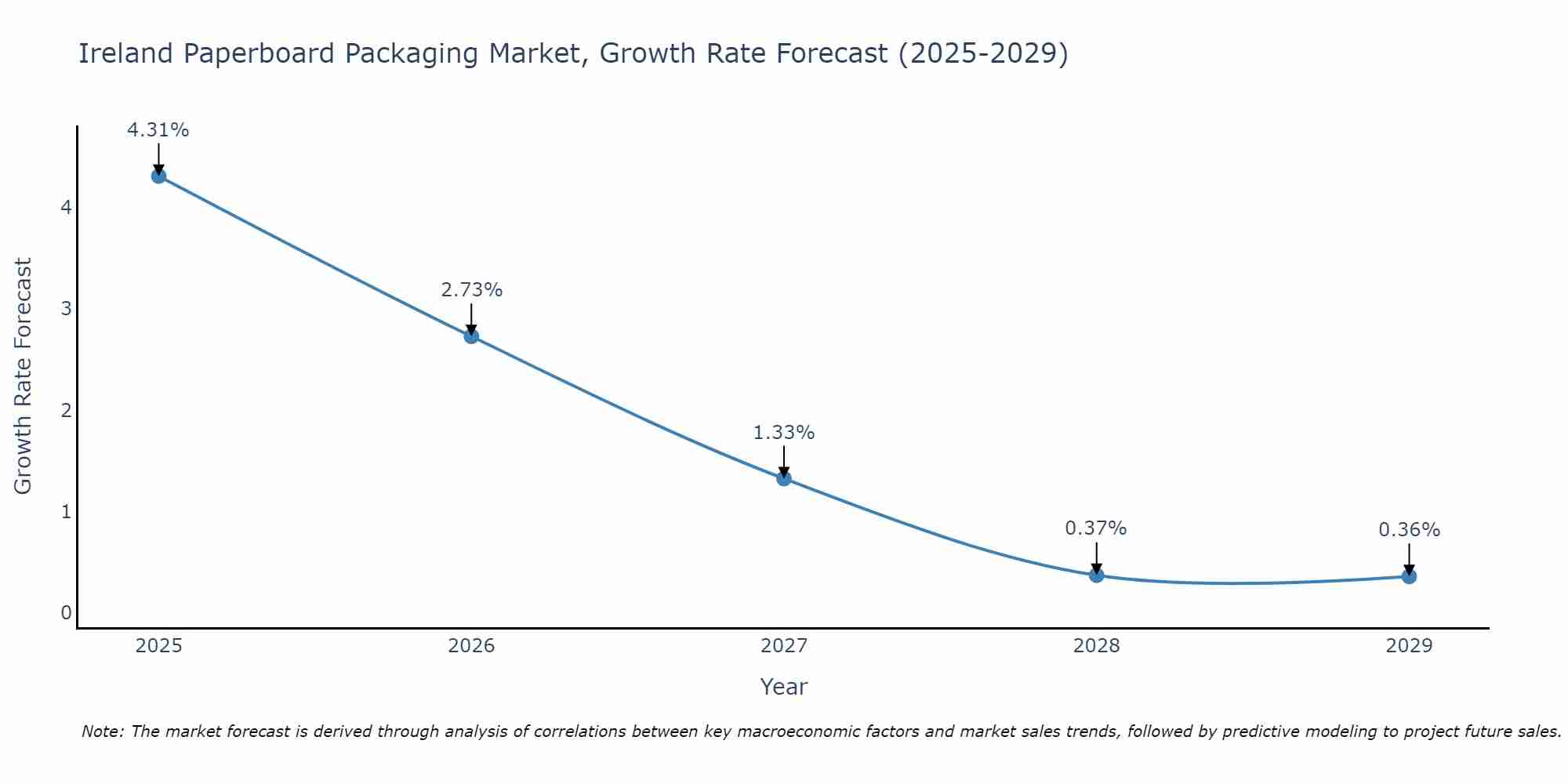 Ireland Paperboard Packaging Market Growth Rate
