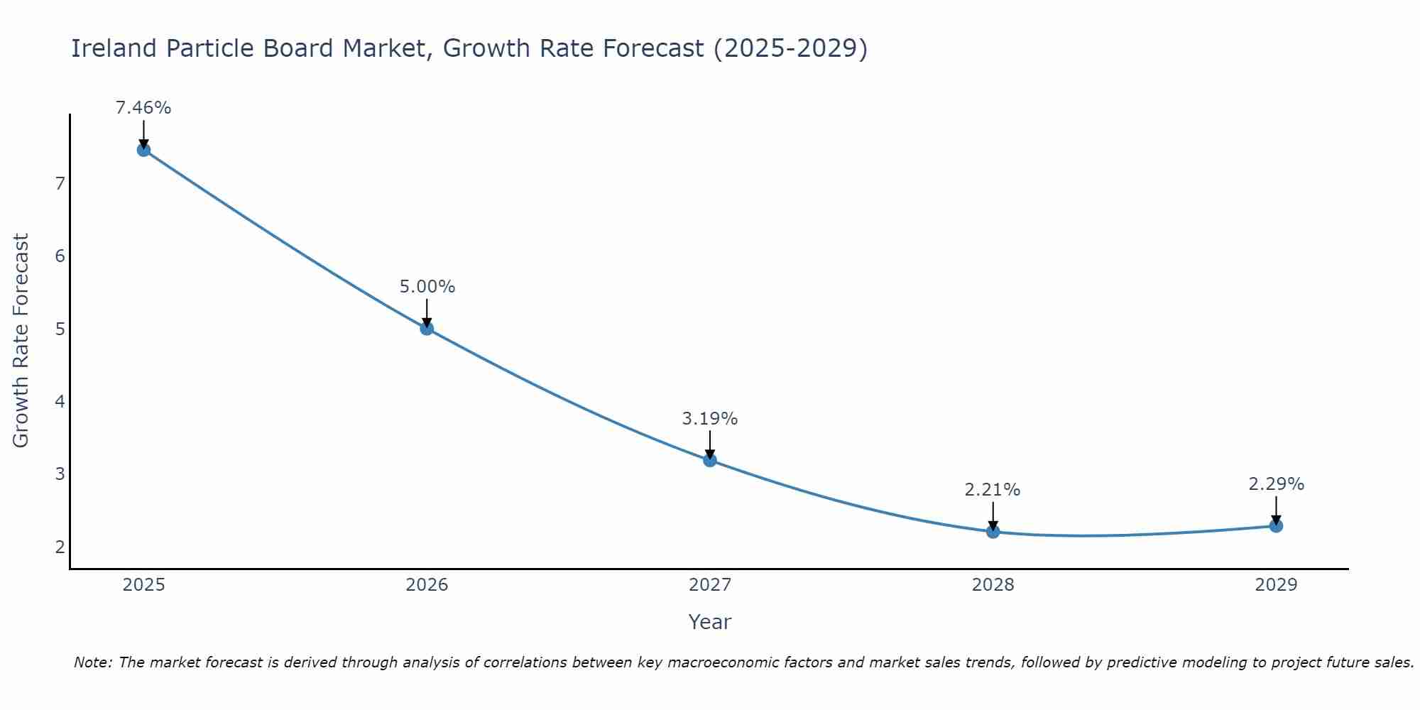 Ireland Particle Board Market Size Growth Rate