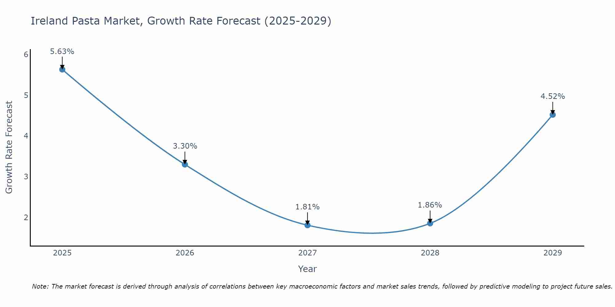 Ireland Pasta Market Size Growth Rate