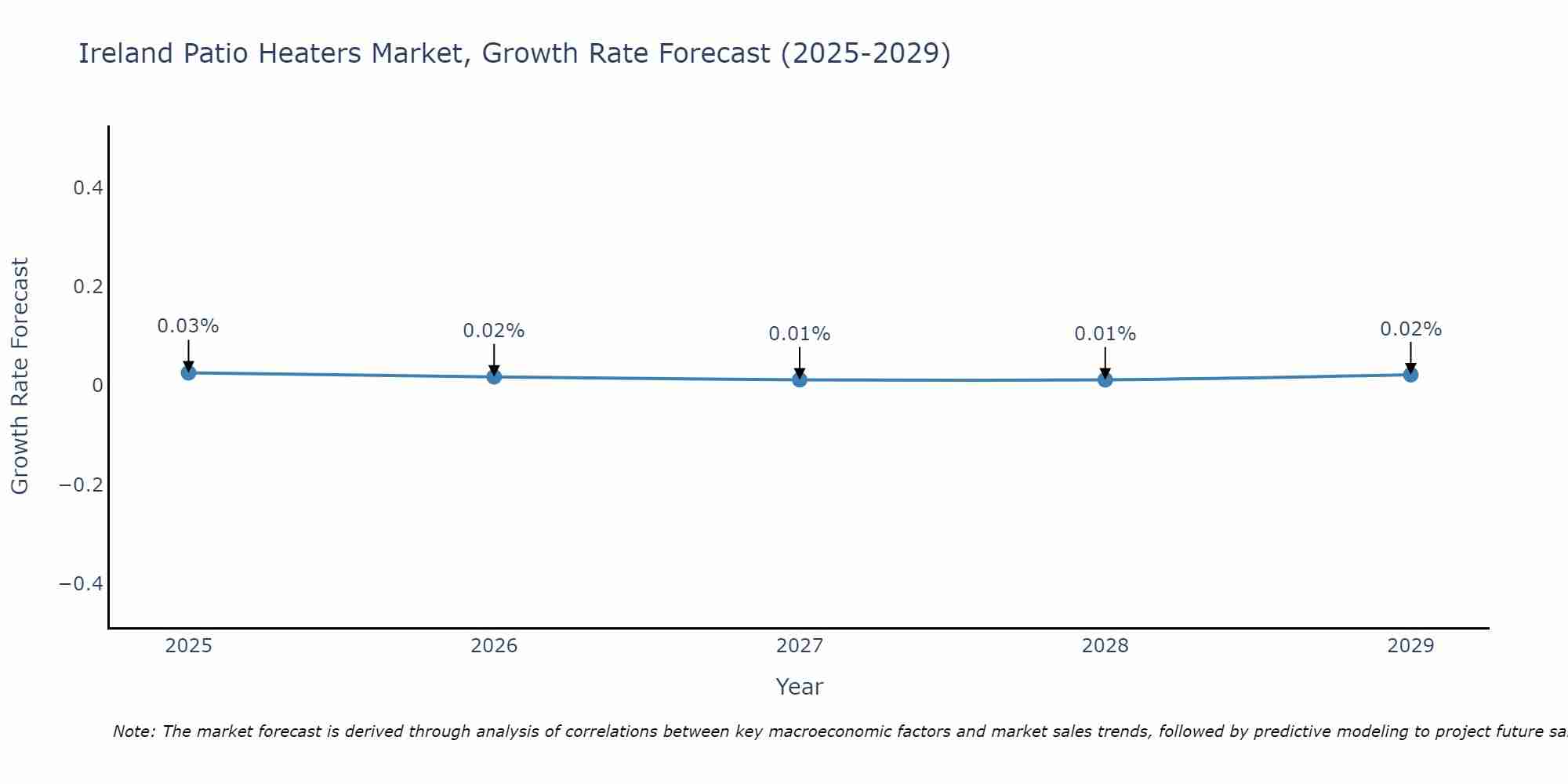 Ireland Patio Heaters Market Growth Rate