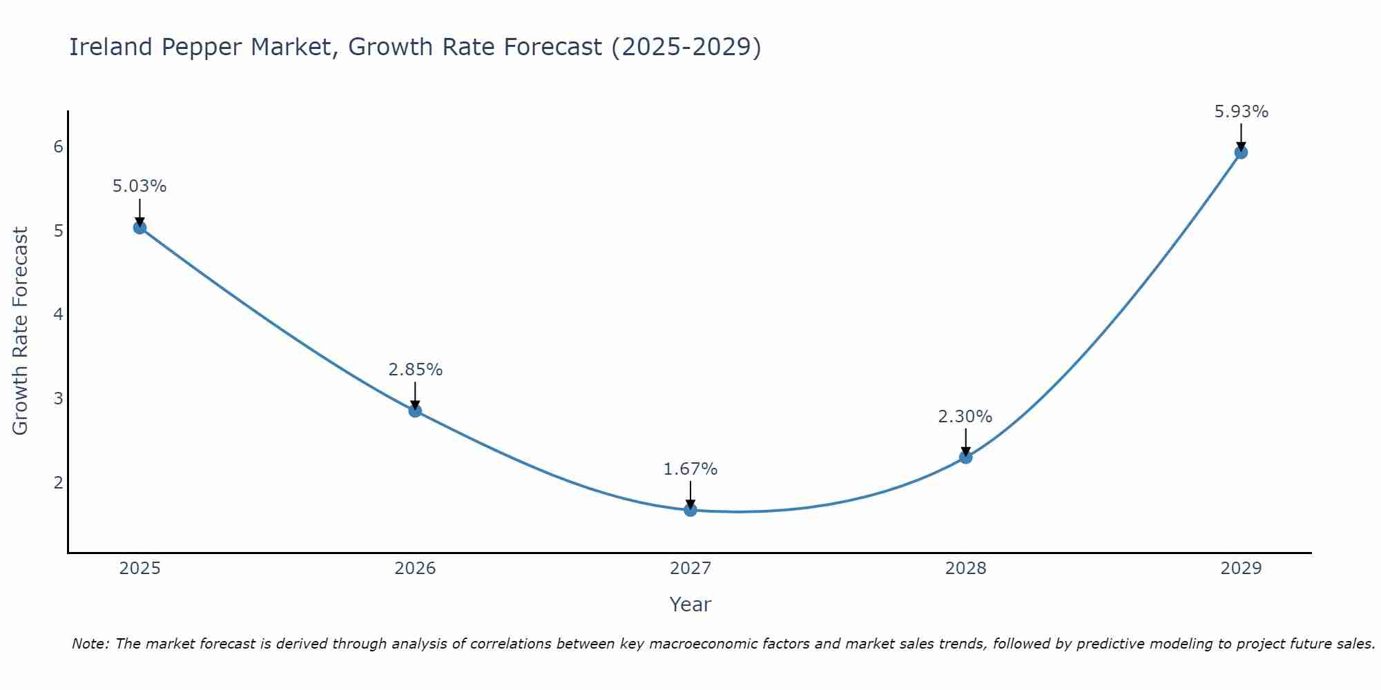 Ireland Pepper Market Growth Rate