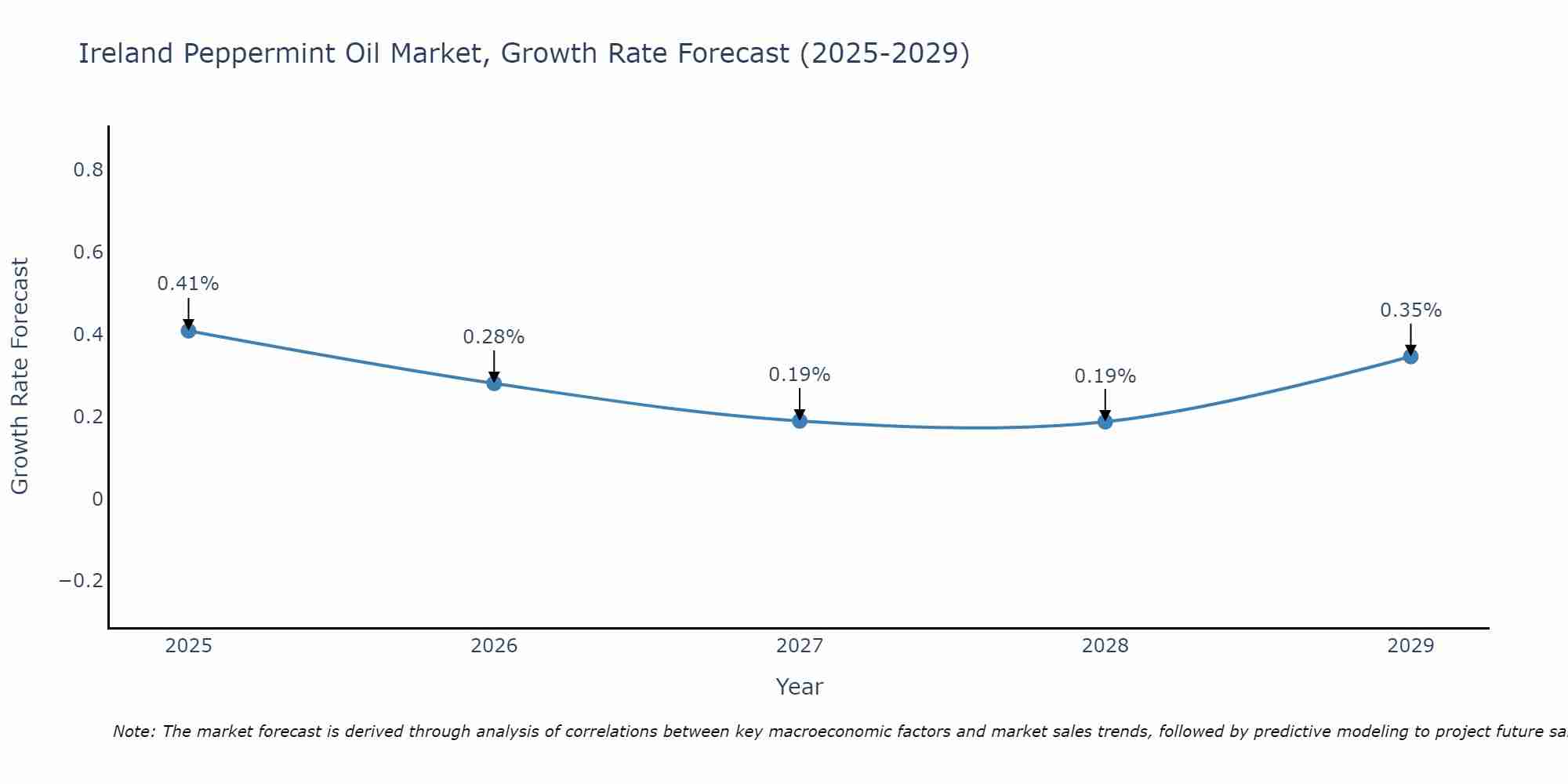 Ireland Peppermint Oil Market Growth Rate