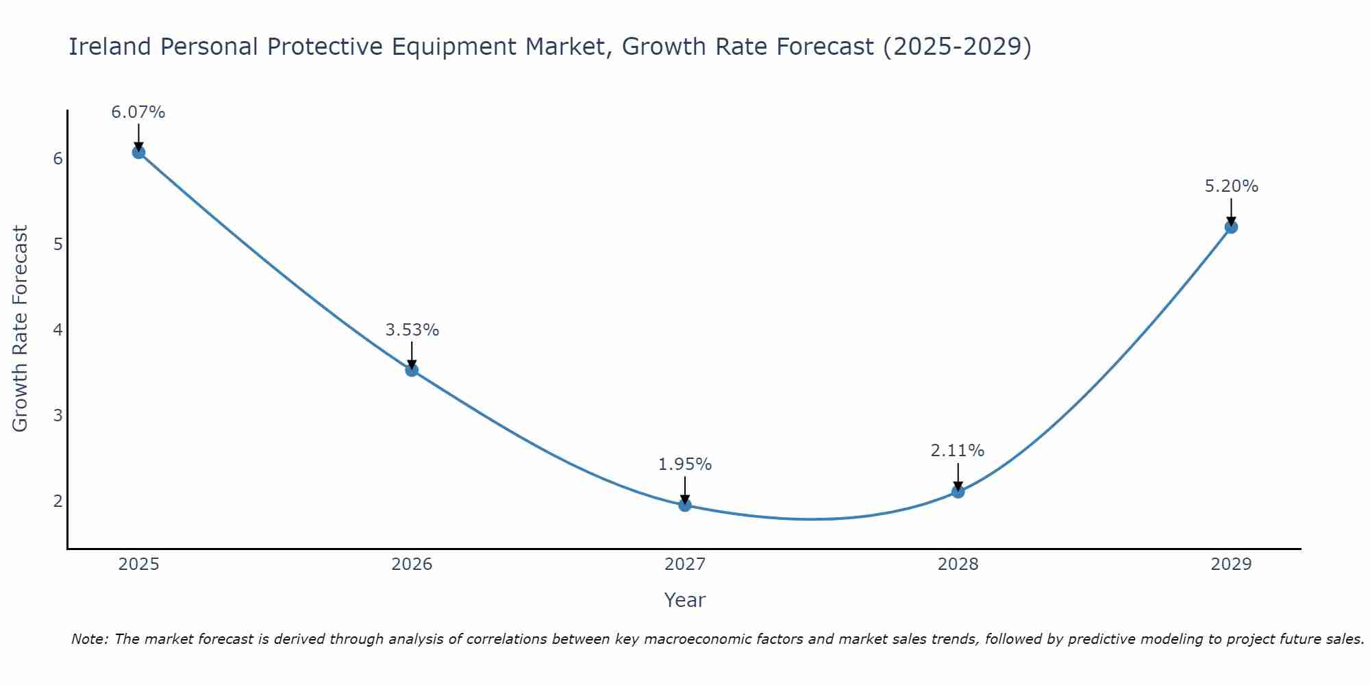 Ireland Personal Protective Equipment Market Size Growth Rate