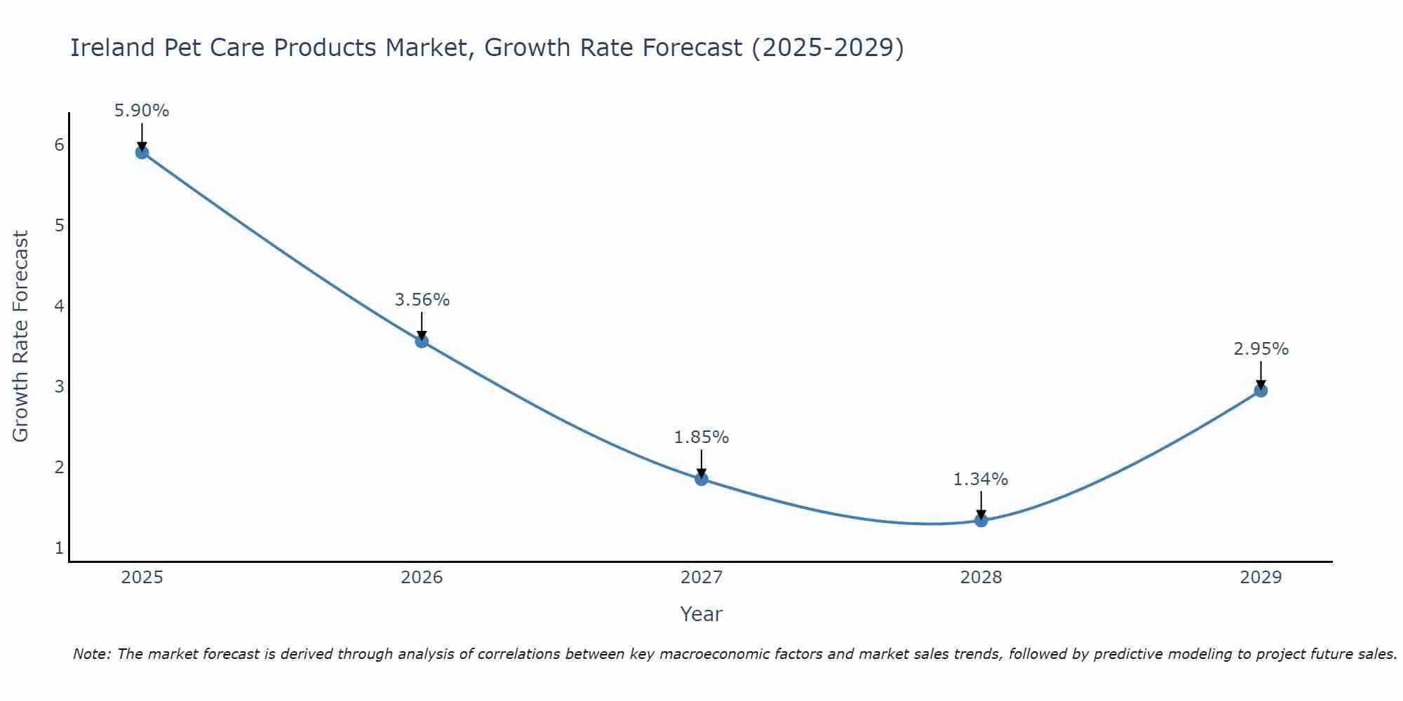 Ireland Pet Care Products Market Size Growth Rate