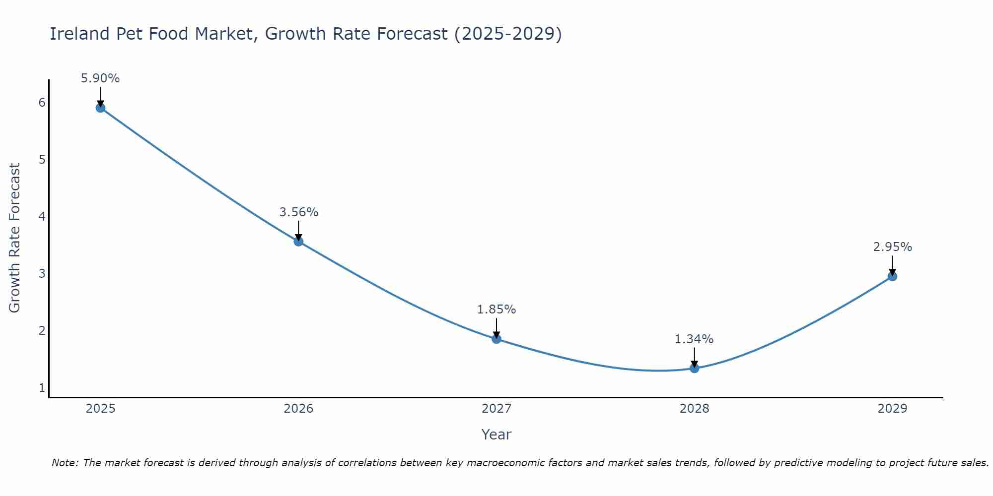 Ireland Pet Food Market Size Growth Rate