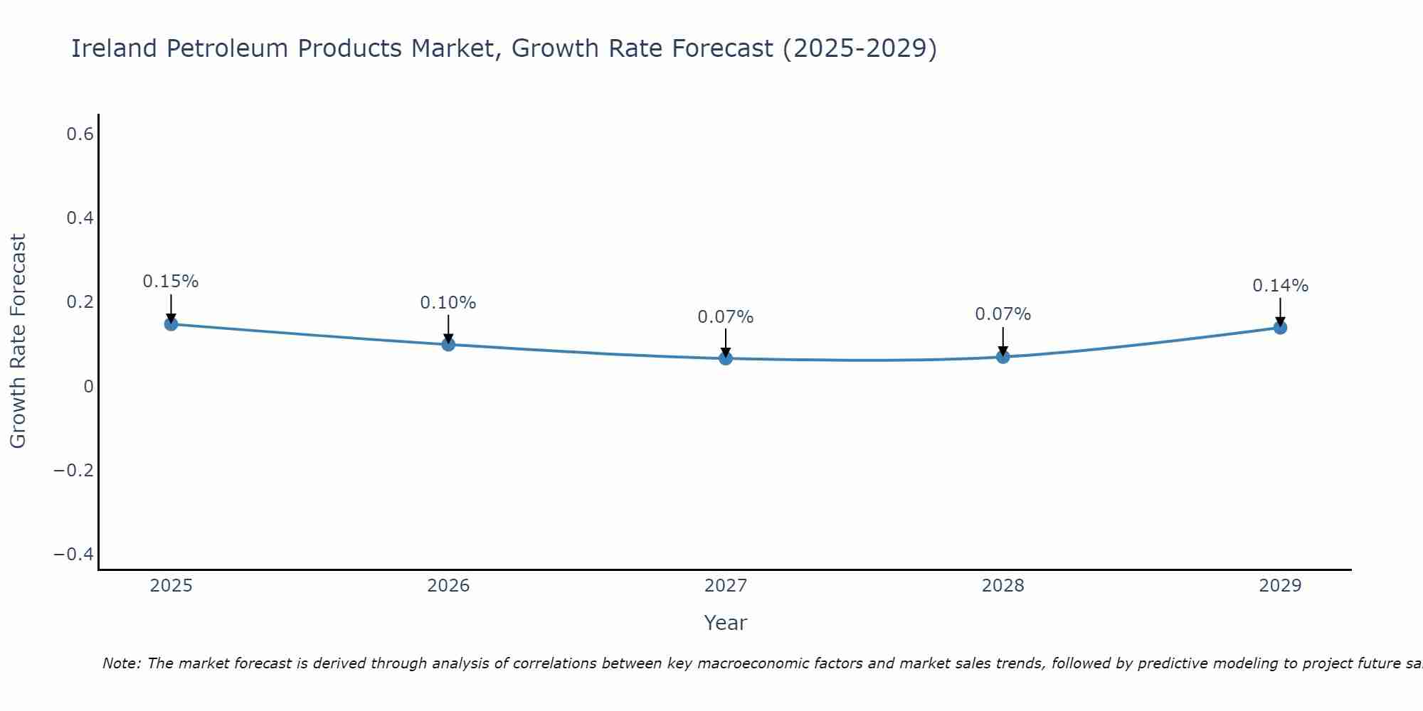 Ireland Petroleum Products Market Growth Rate