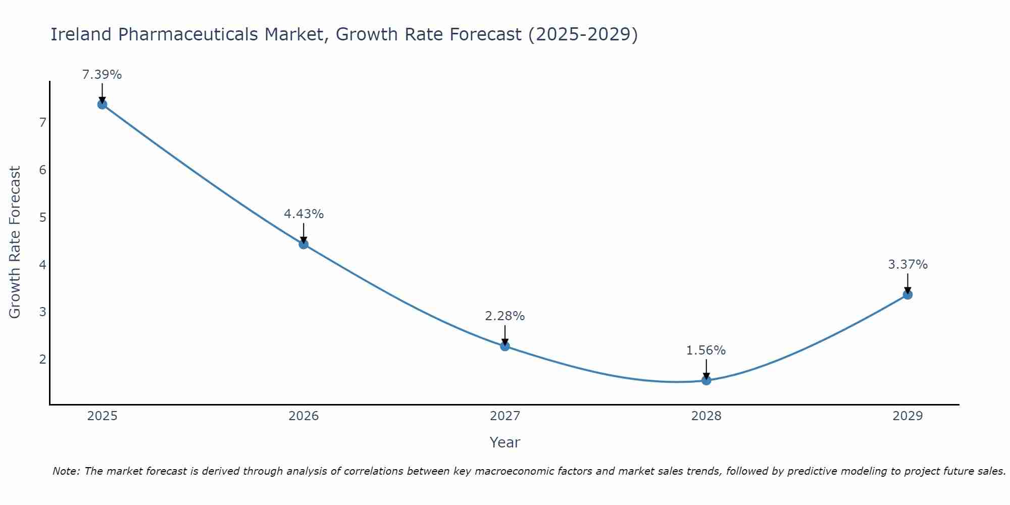 Ireland Pharmaceuticals Market Growth Rate