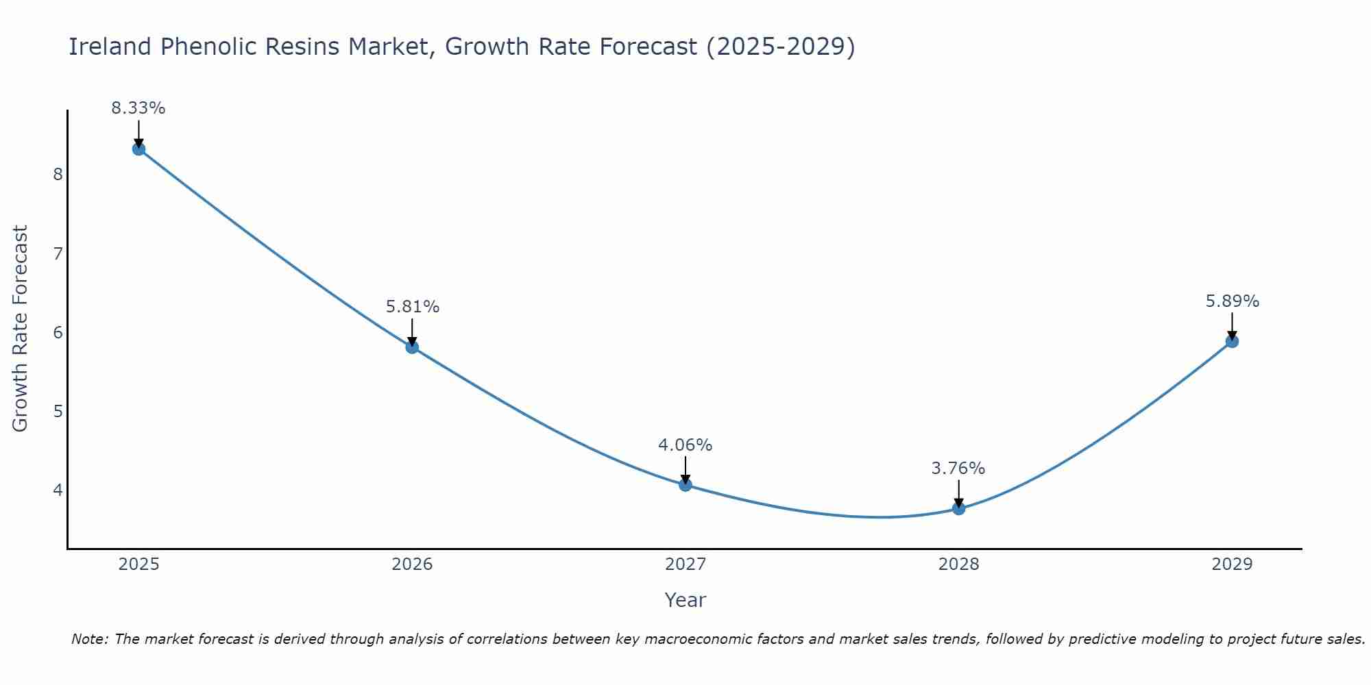 Ireland Phenolic Resins Market Growth Rate
