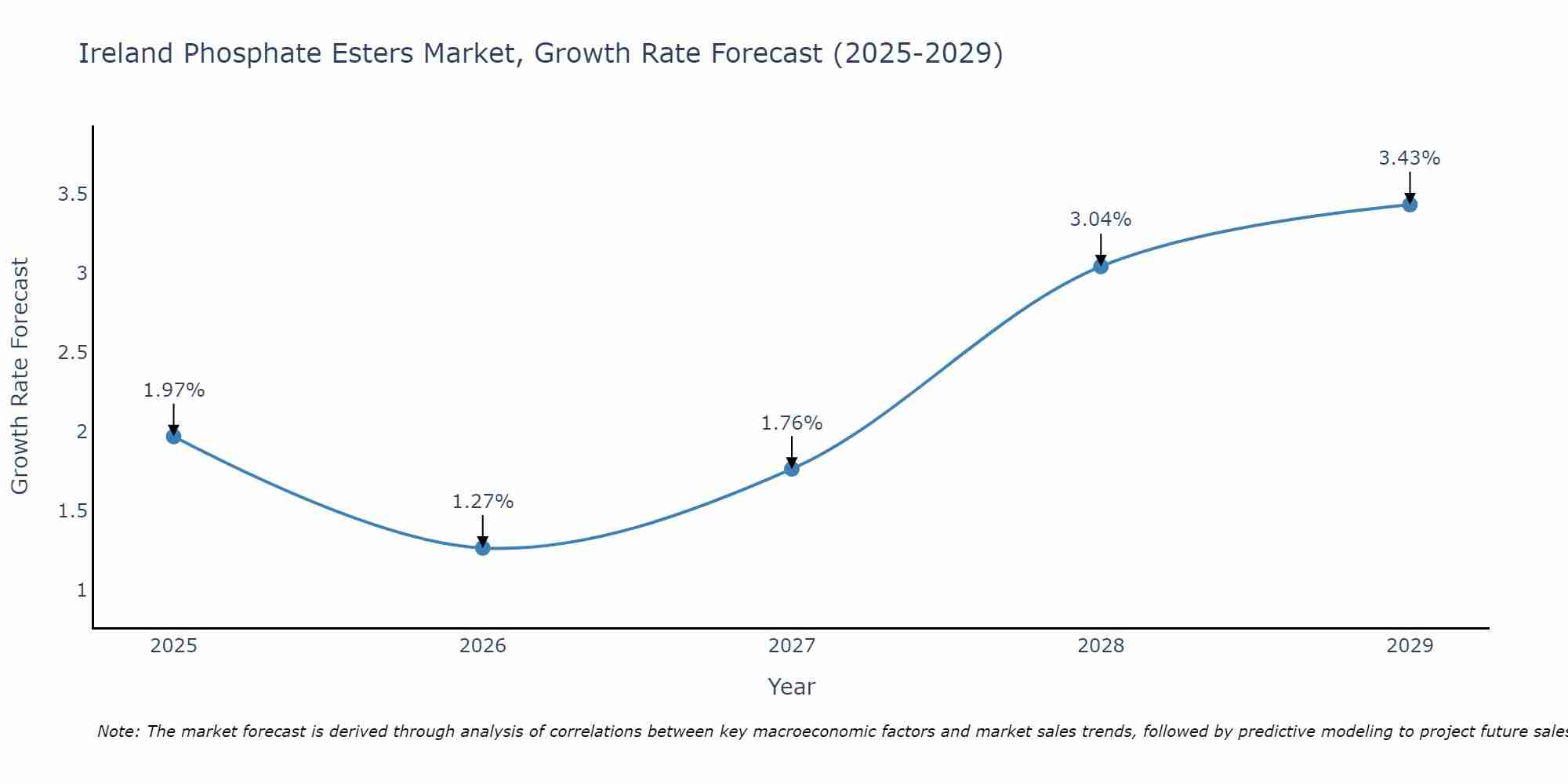 Ireland Phosphate Esters Market Growth Rate