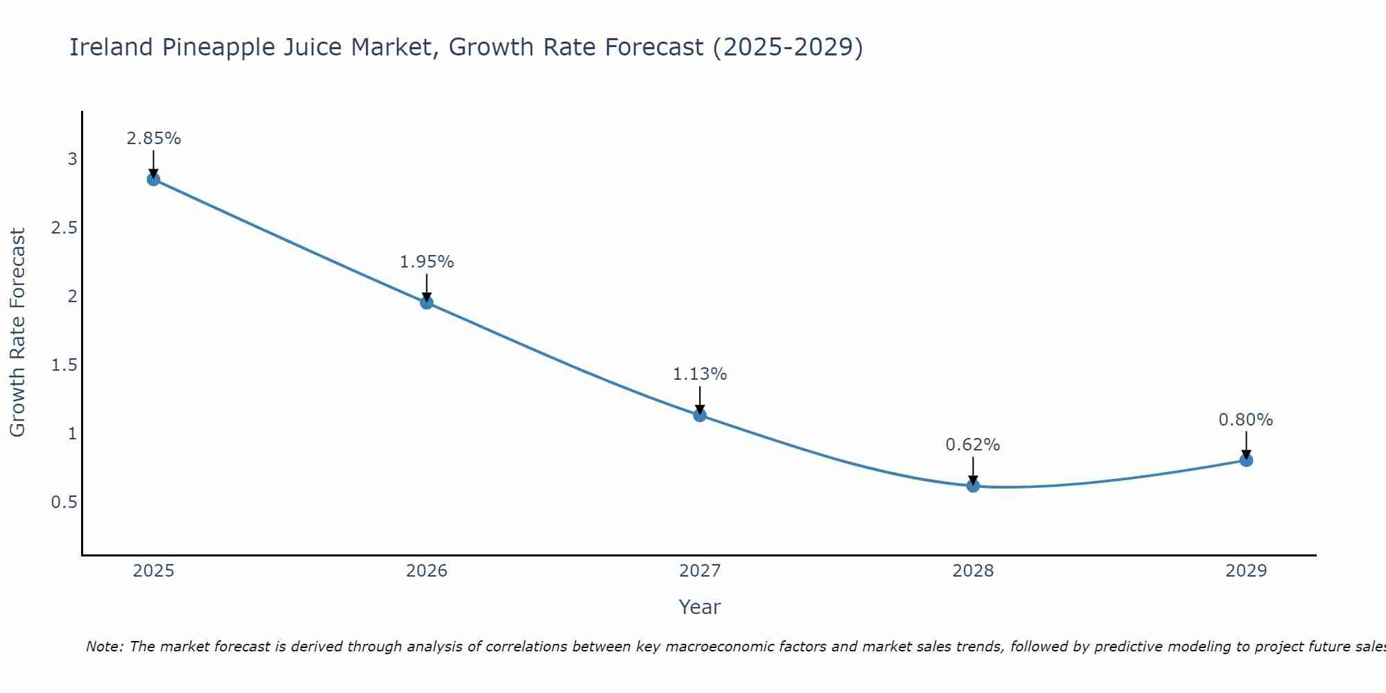 Ireland Pineapple Juice Market Growth Rate