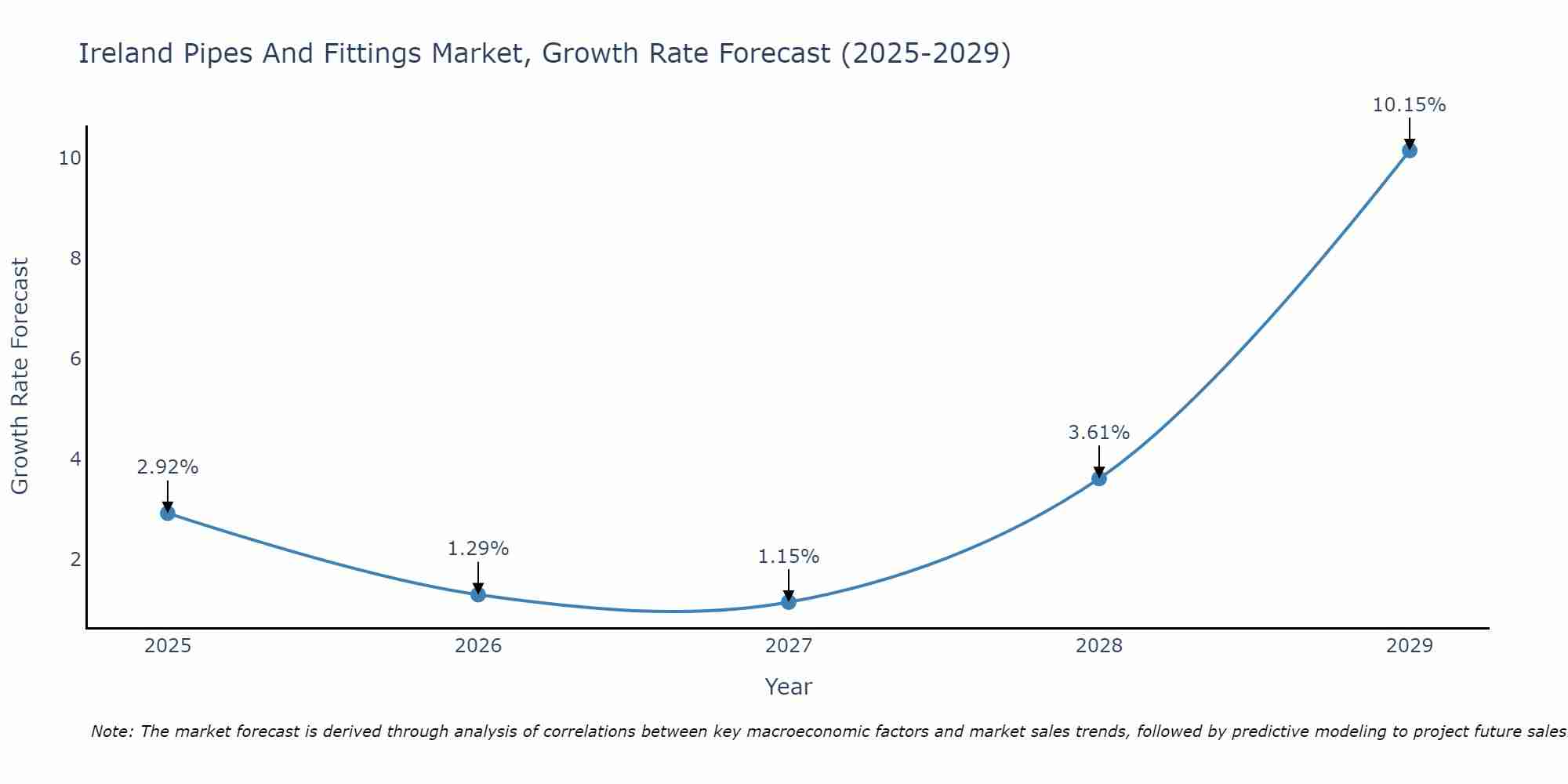 Ireland Pipes And Fittings Market Growth Rate