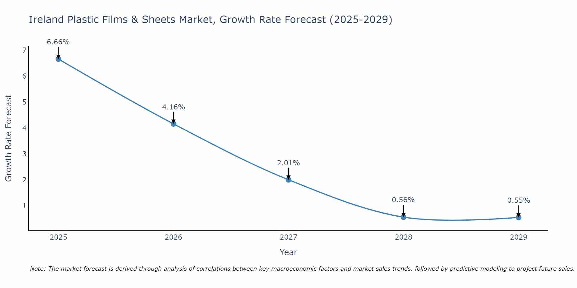 Ireland Plastic Films & Sheets Market Growth Rate