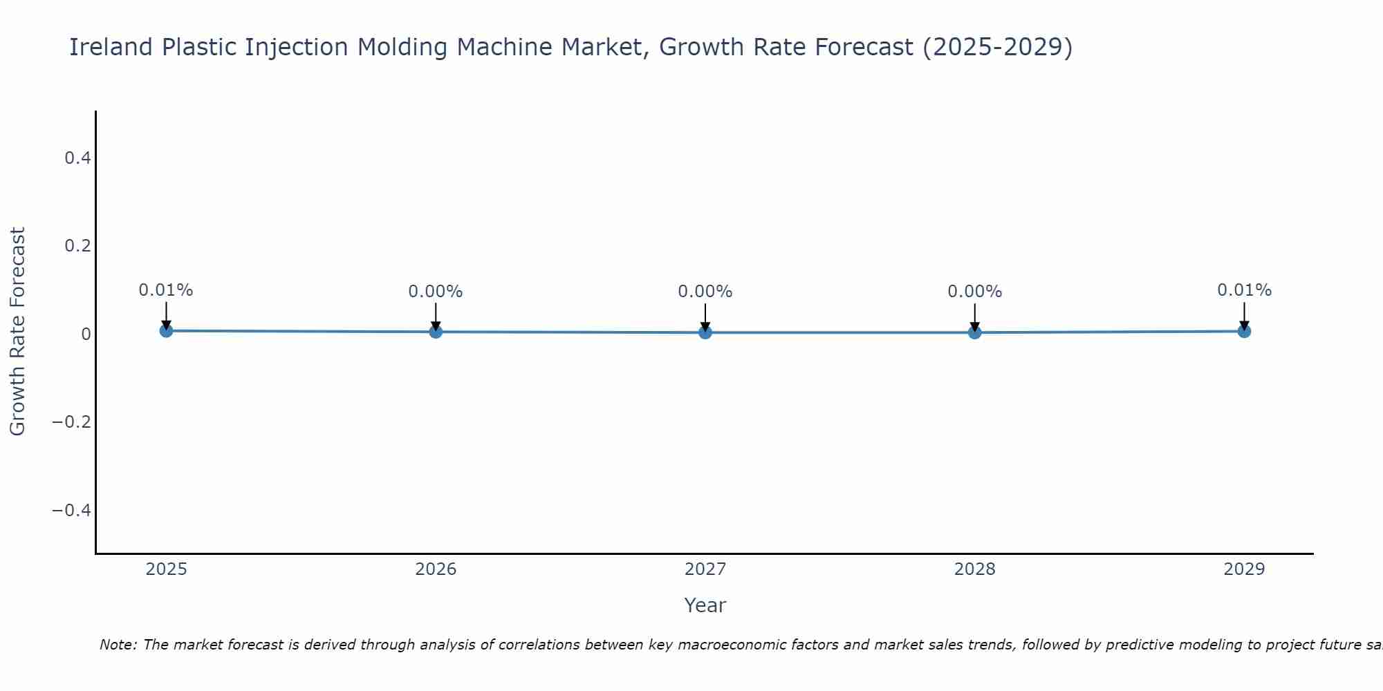 Ireland Plastic Injection Molding Machine Market Growth Rate