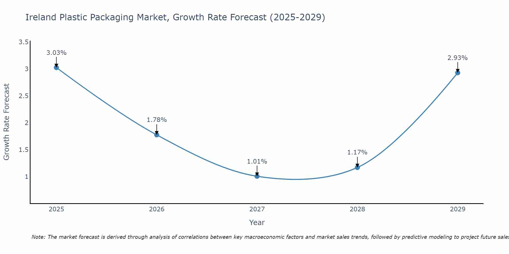 Ireland Plastic Packaging Market Growth Rate
