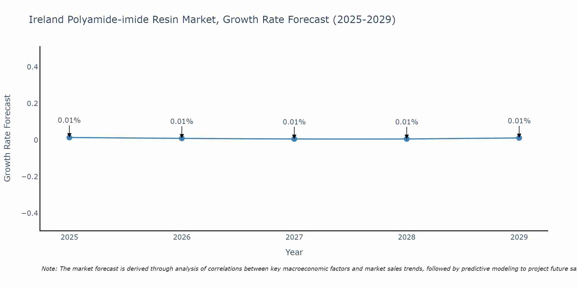 Ireland Polyamide-imide Resin Market Growth Rate