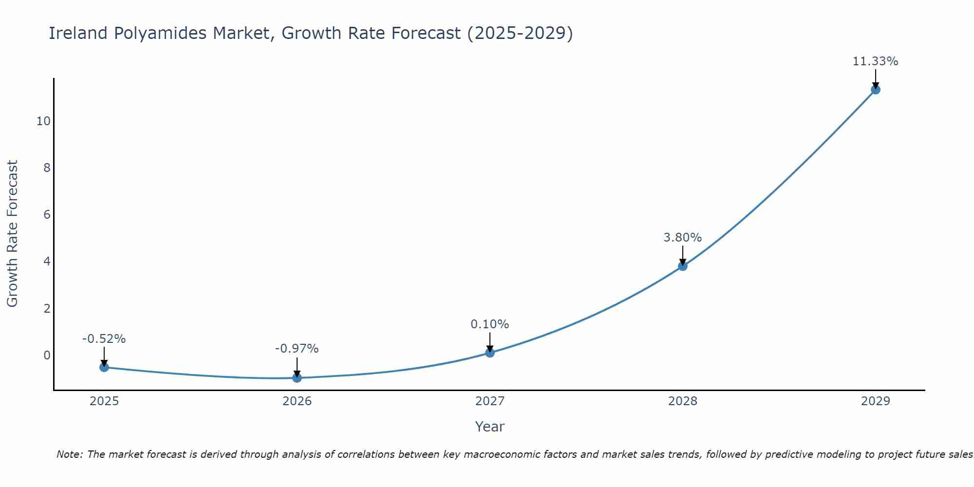 Ireland Polyamides Market Growth Rate